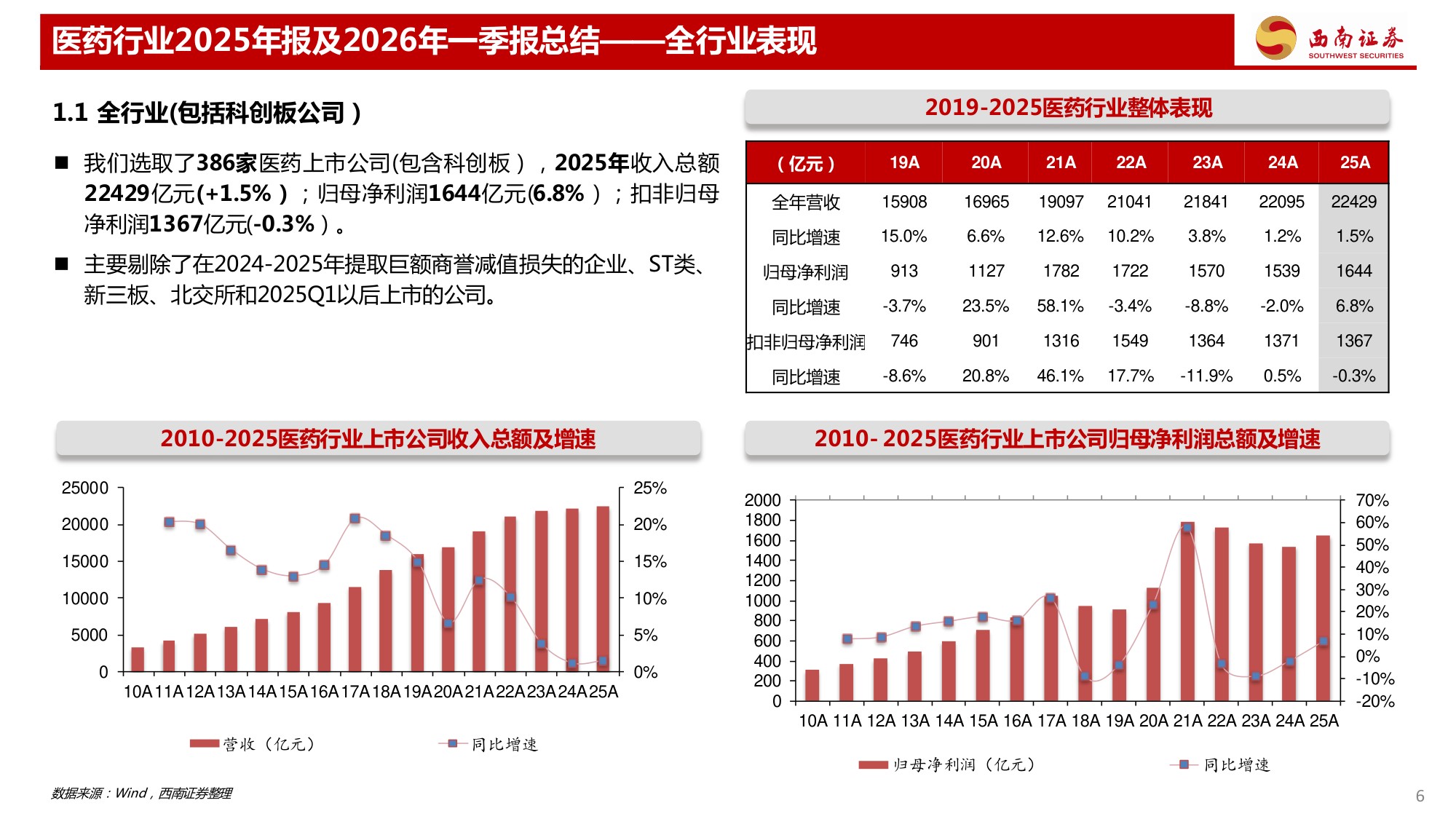 西南证券-医药行业2025年报及2026年一季报总结CXO创新药业绩保持较好增长.pdf