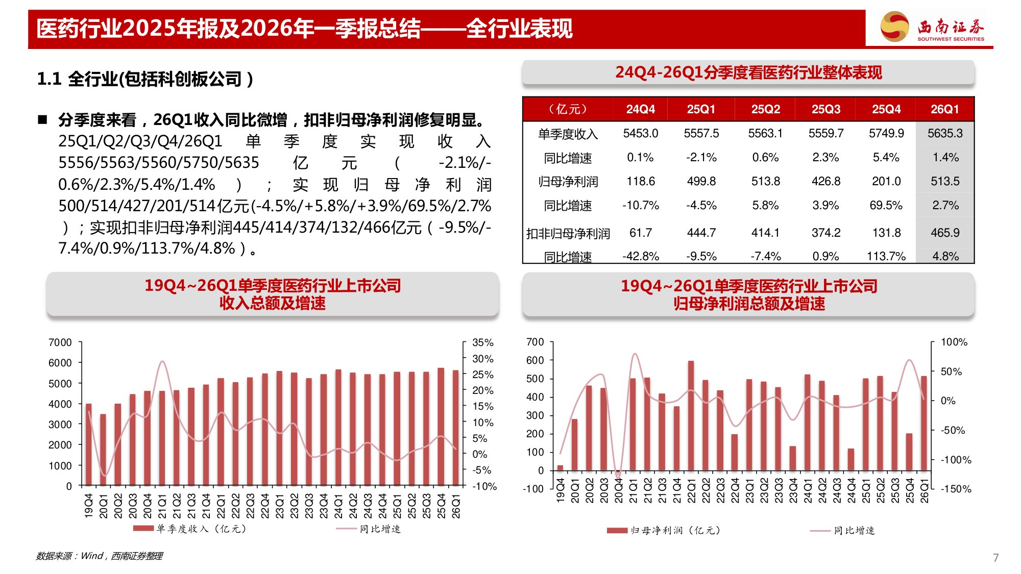 西南证券-医药行业2025年报及2026年一季报总结CXO创新药业绩保持较好增长.pdf