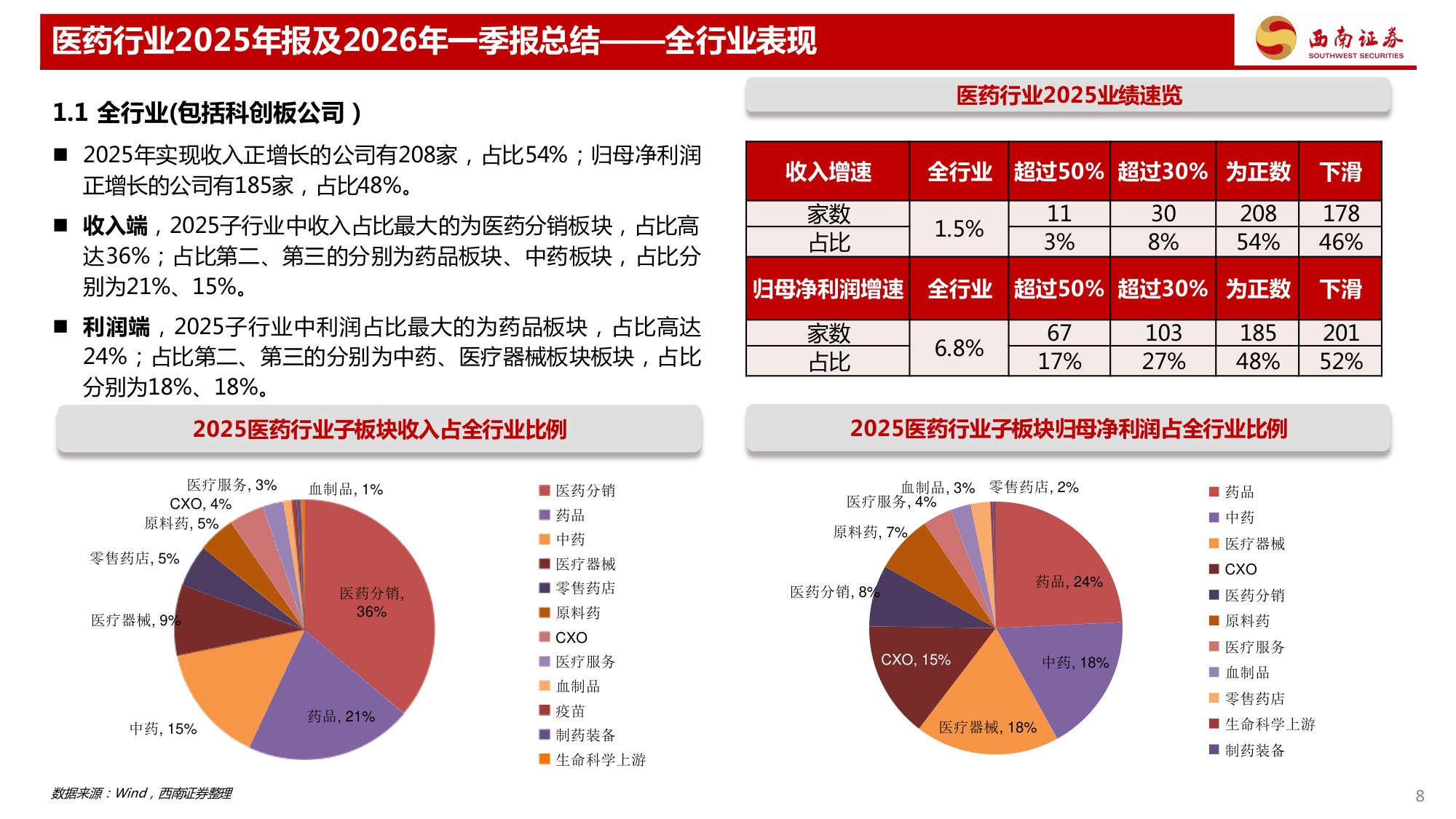 西南证券-医药行业2025年报及2026年一季报总结CXO创新药业绩保持较好增长.pdf