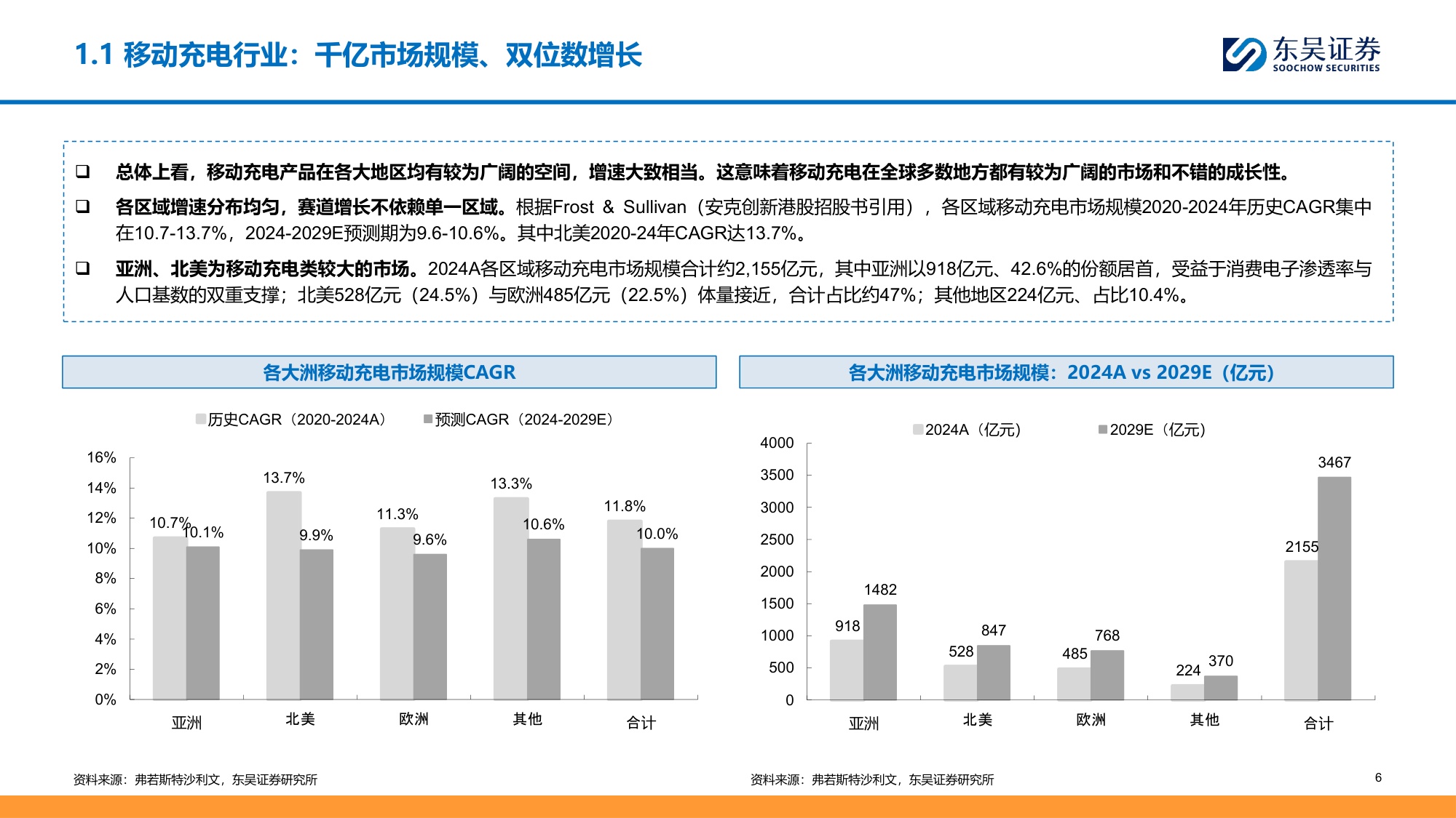 移动充电行业深度：品类升级驱动结构性成长，品牌化打开新空间-20260706-东吴证券-31页.pdf