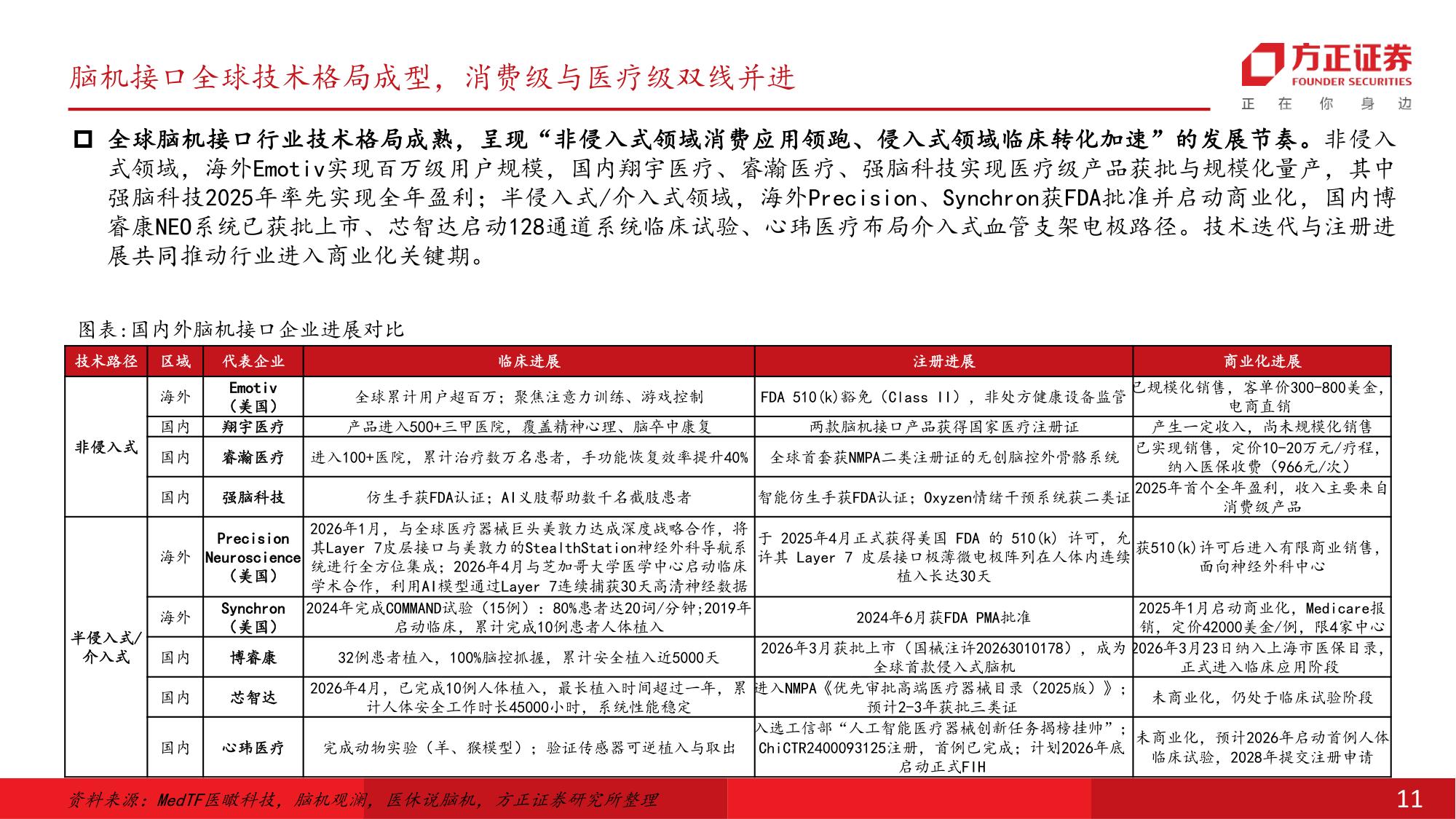 医疗器械行业深度报告脑机接口国内开启商业化元年新股上市在即迎新一轮投资机遇-26070234页.pdf