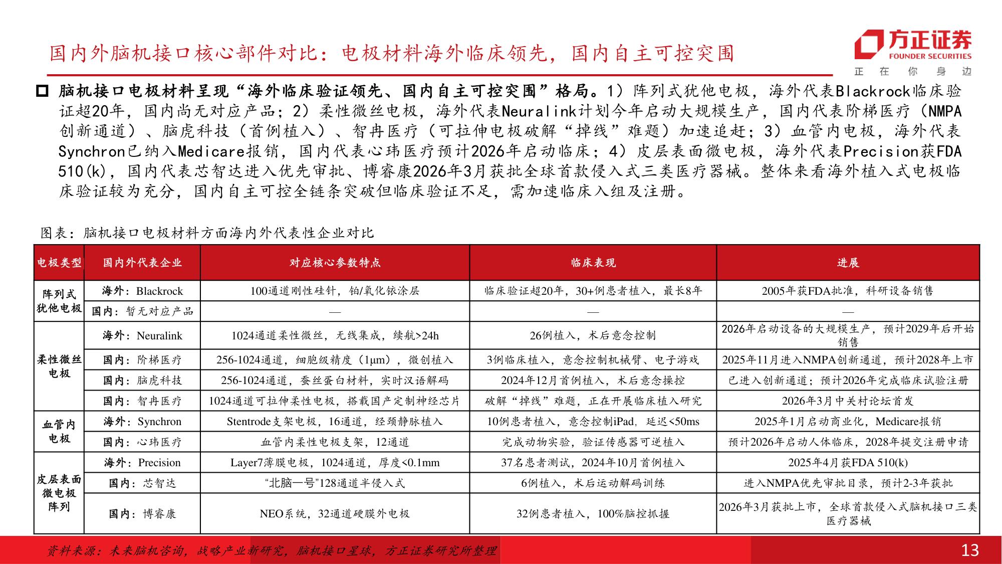 医疗器械行业深度报告脑机接口国内开启商业化元年新股上市在即迎新一轮投资机遇-26070234页.pdf