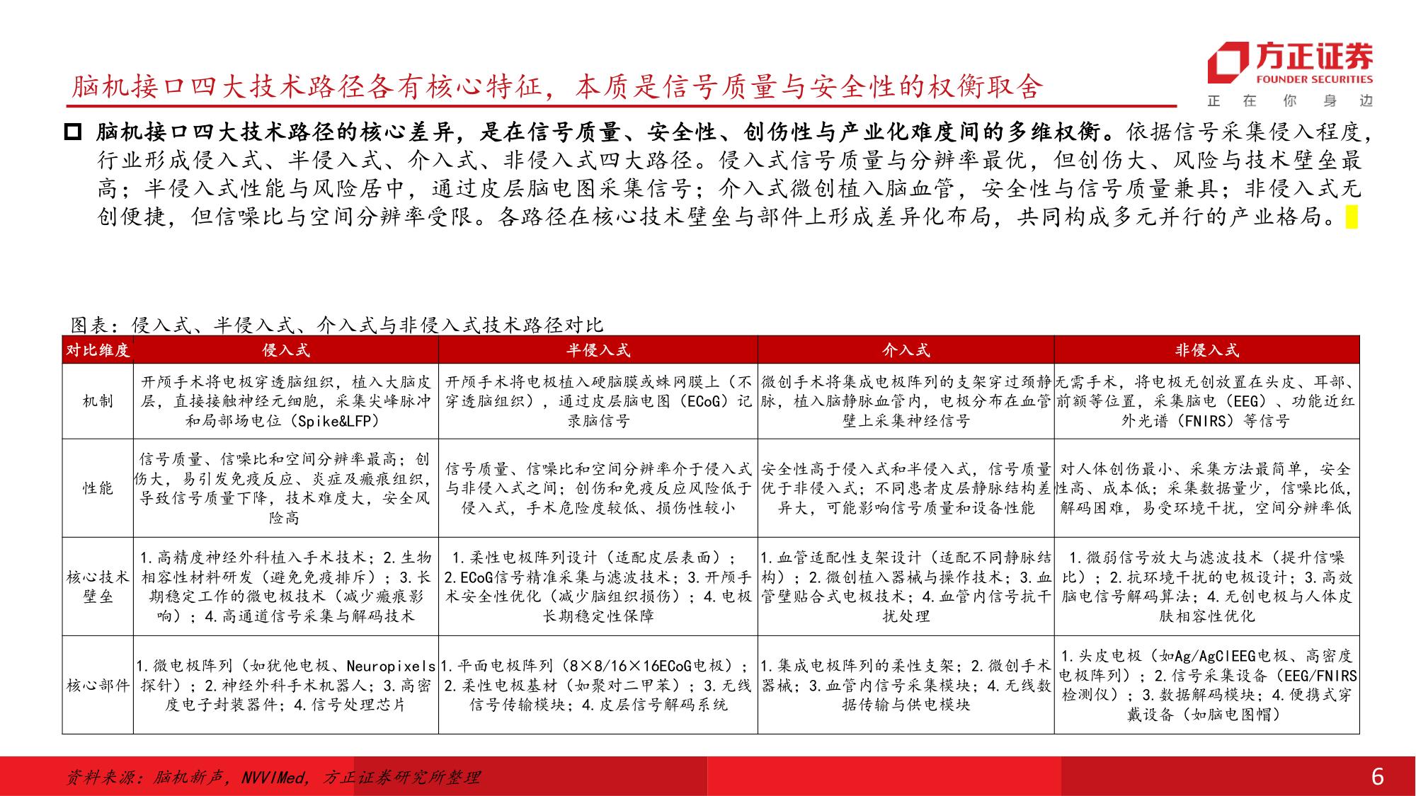 医疗器械行业深度报告脑机接口国内开启商业化元年新股上市在即迎新一轮投资机遇-26070234页.pdf