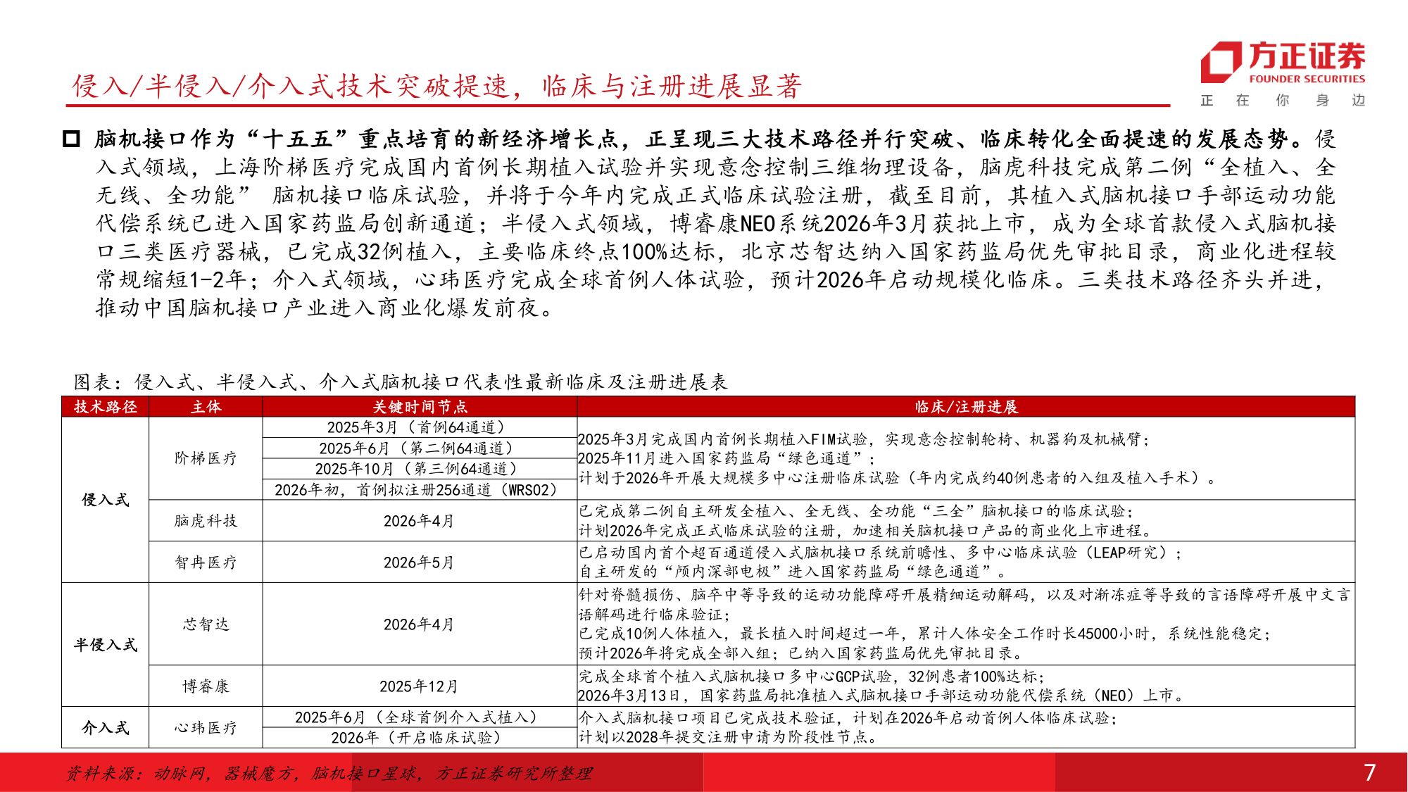 医疗器械行业深度报告脑机接口国内开启商业化元年新股上市在即迎新一轮投资机遇-26070234页.pdf