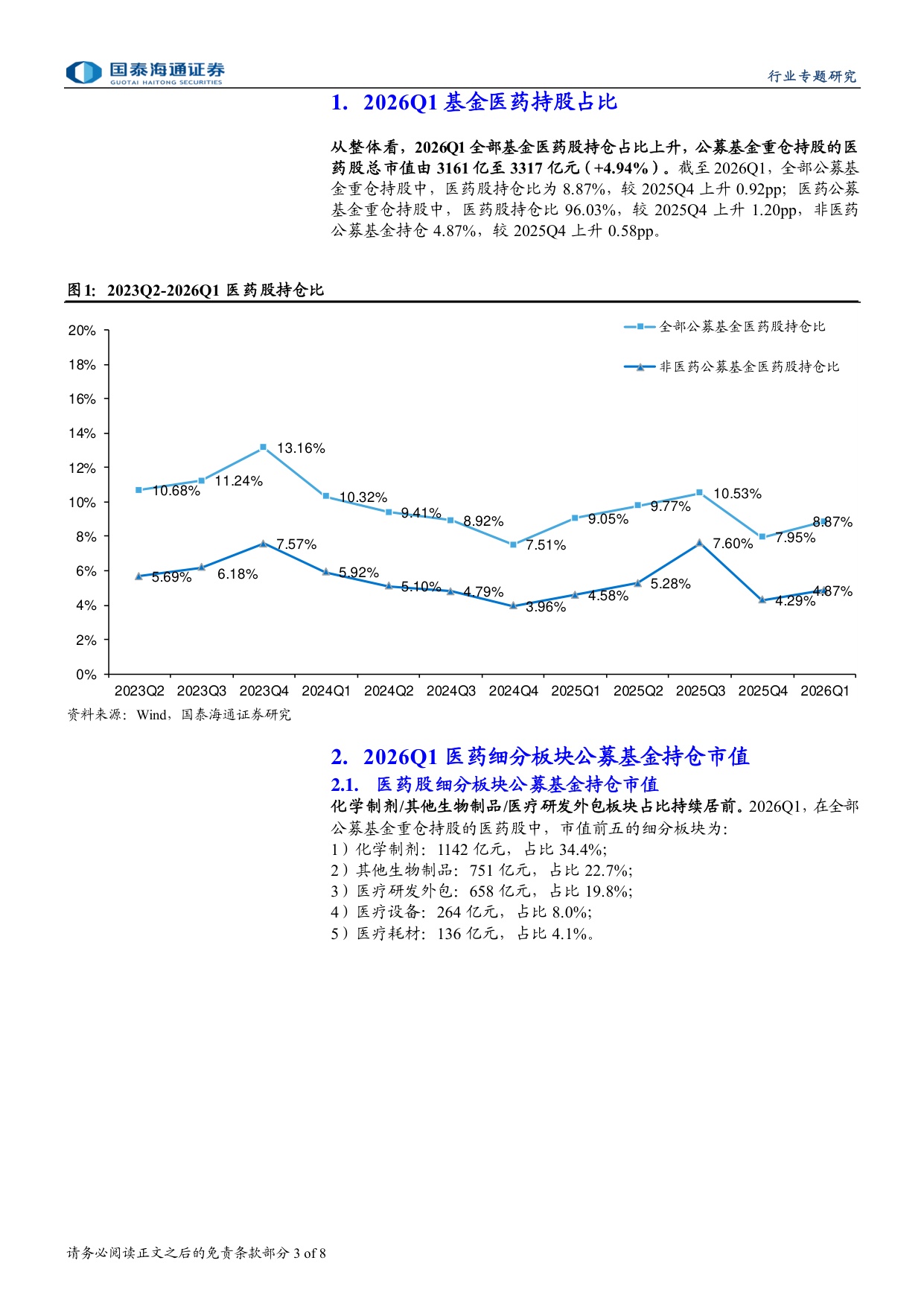 医药行业2026Q1公募基金持仓分析-2605038页.pdf