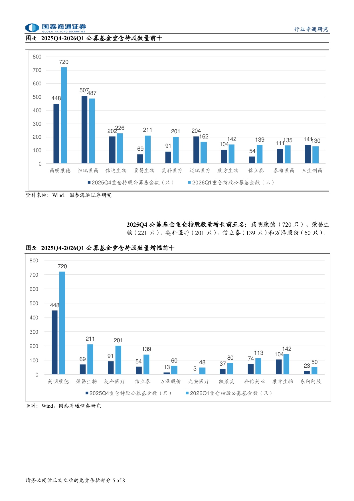 医药行业2026Q1公募基金持仓分析-2605038页.pdf