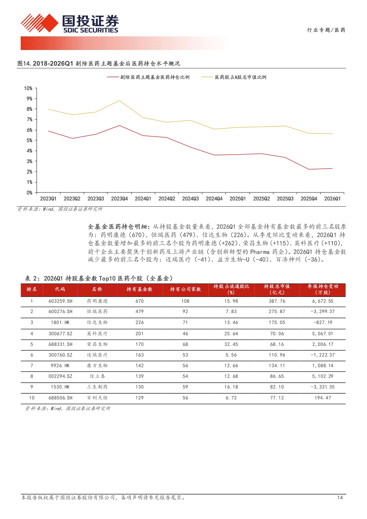 医药行业25年年报和26年一季报总结创新药CXO生命科学服务业绩改善明显持续看好医药创新与出海-26050832页.pdf