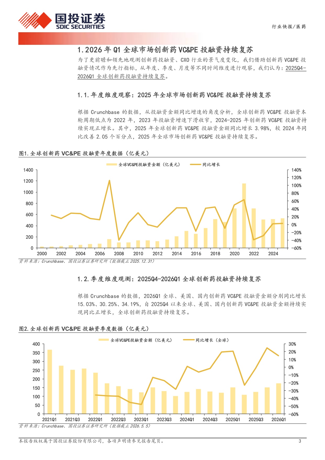 医药行业产业链数据库之创新药投融资2026年4月全球创新药投融资强劲复苏-2605148页.pdf