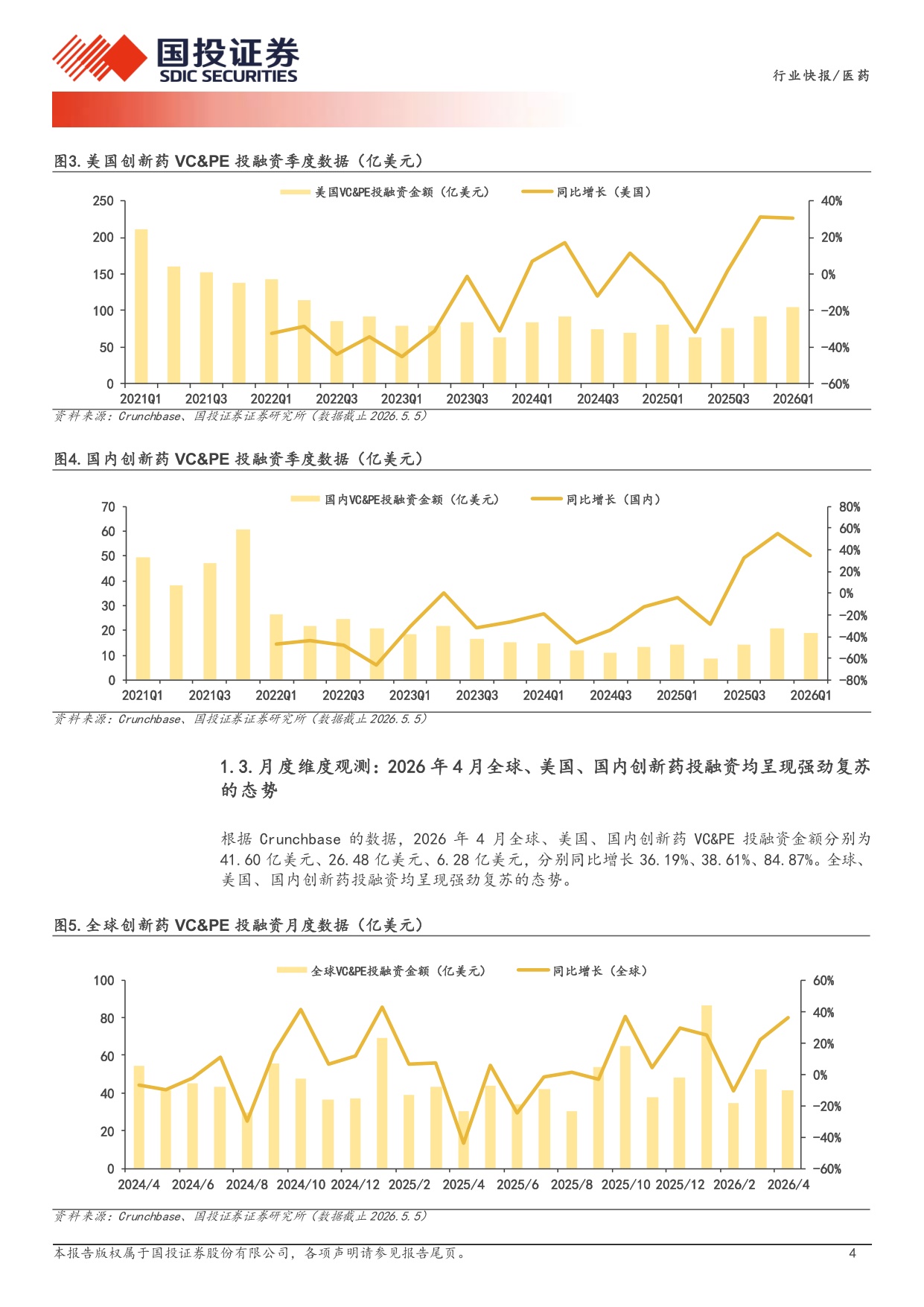医药行业产业链数据库之创新药投融资2026年4月全球创新药投融资强劲复苏-2605148页.pdf