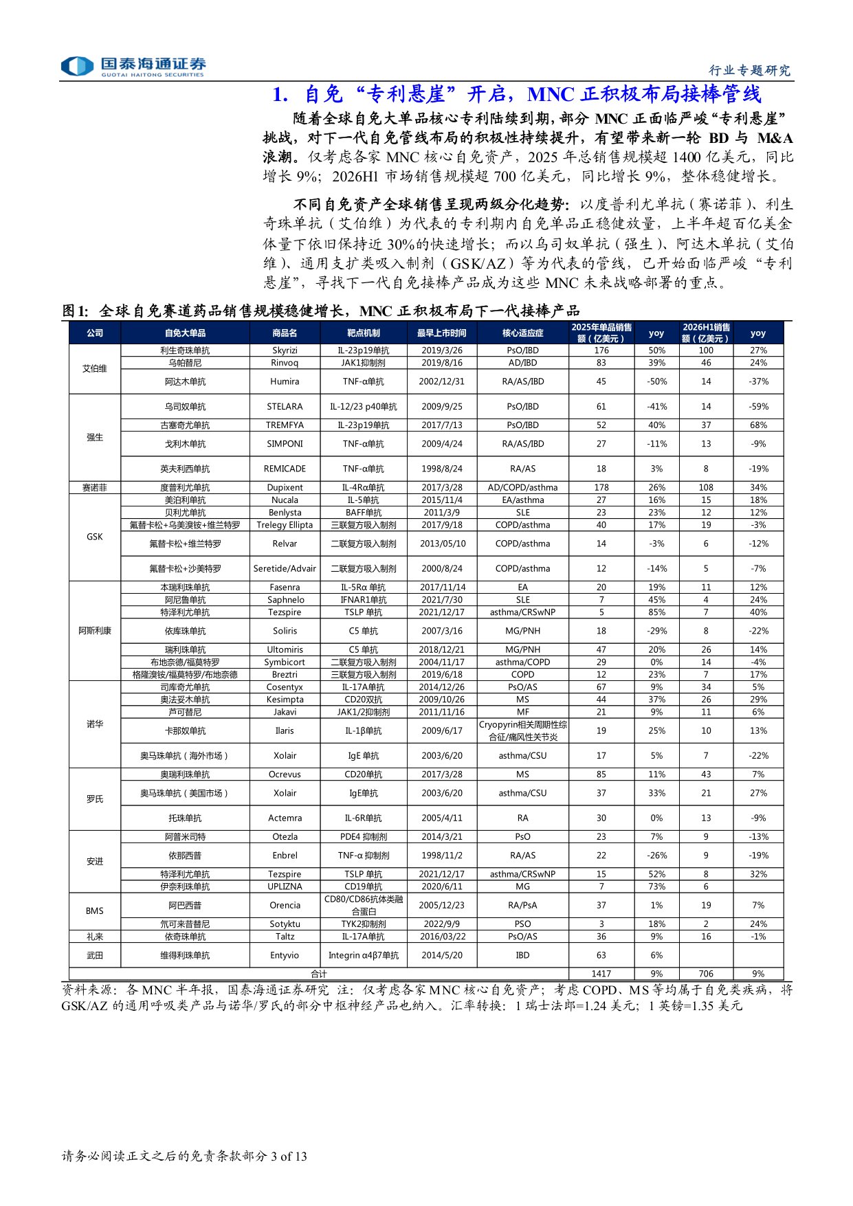 医药行业大药诞生之自免系列四专利悬崖将至MNC看好哪些下一代自免大药-26081413页.pdf