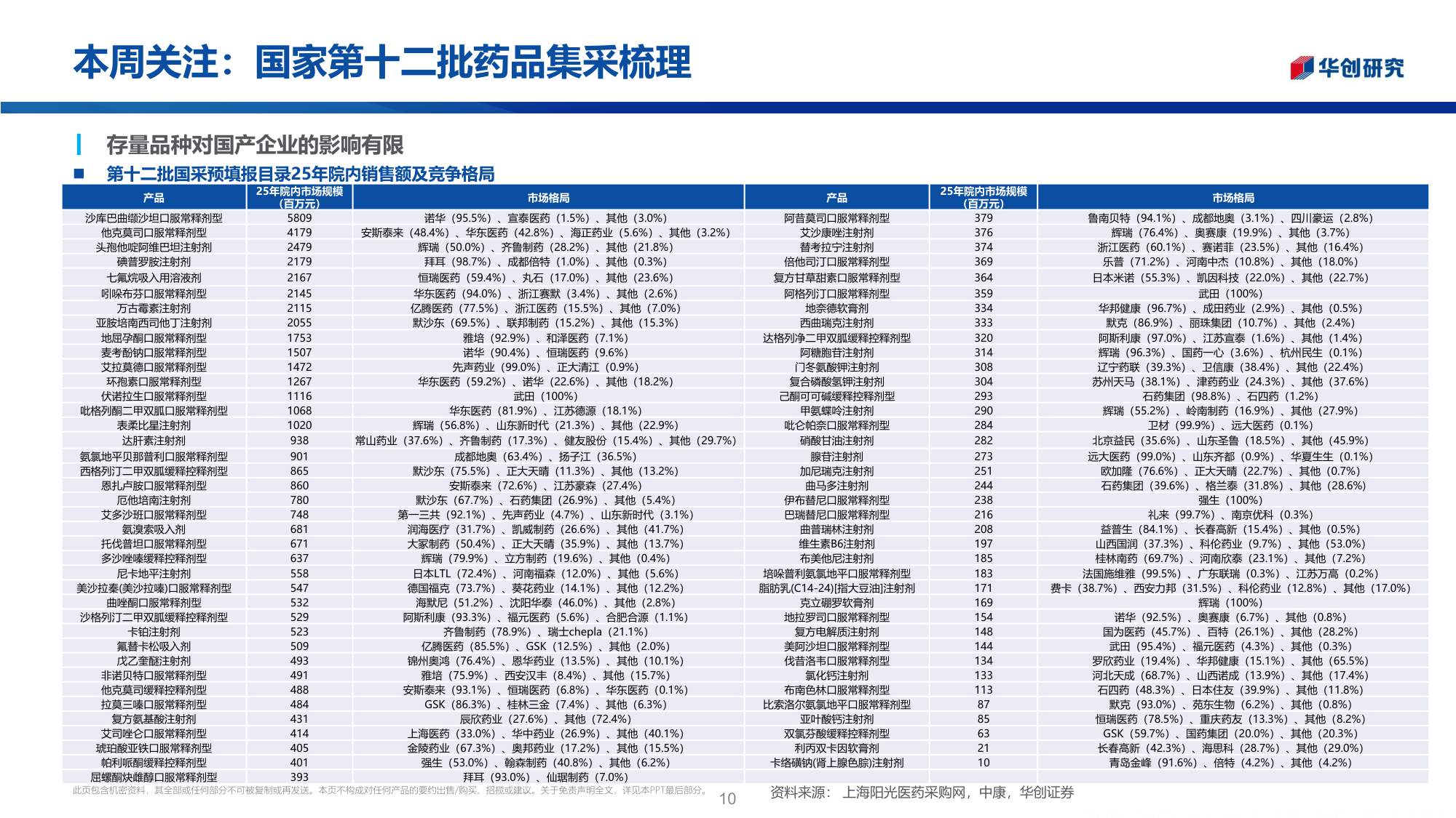医药行业投资观点研究专题周周谈第175期医药零售国家第十二批药品集采梳理-26052326页.pdf