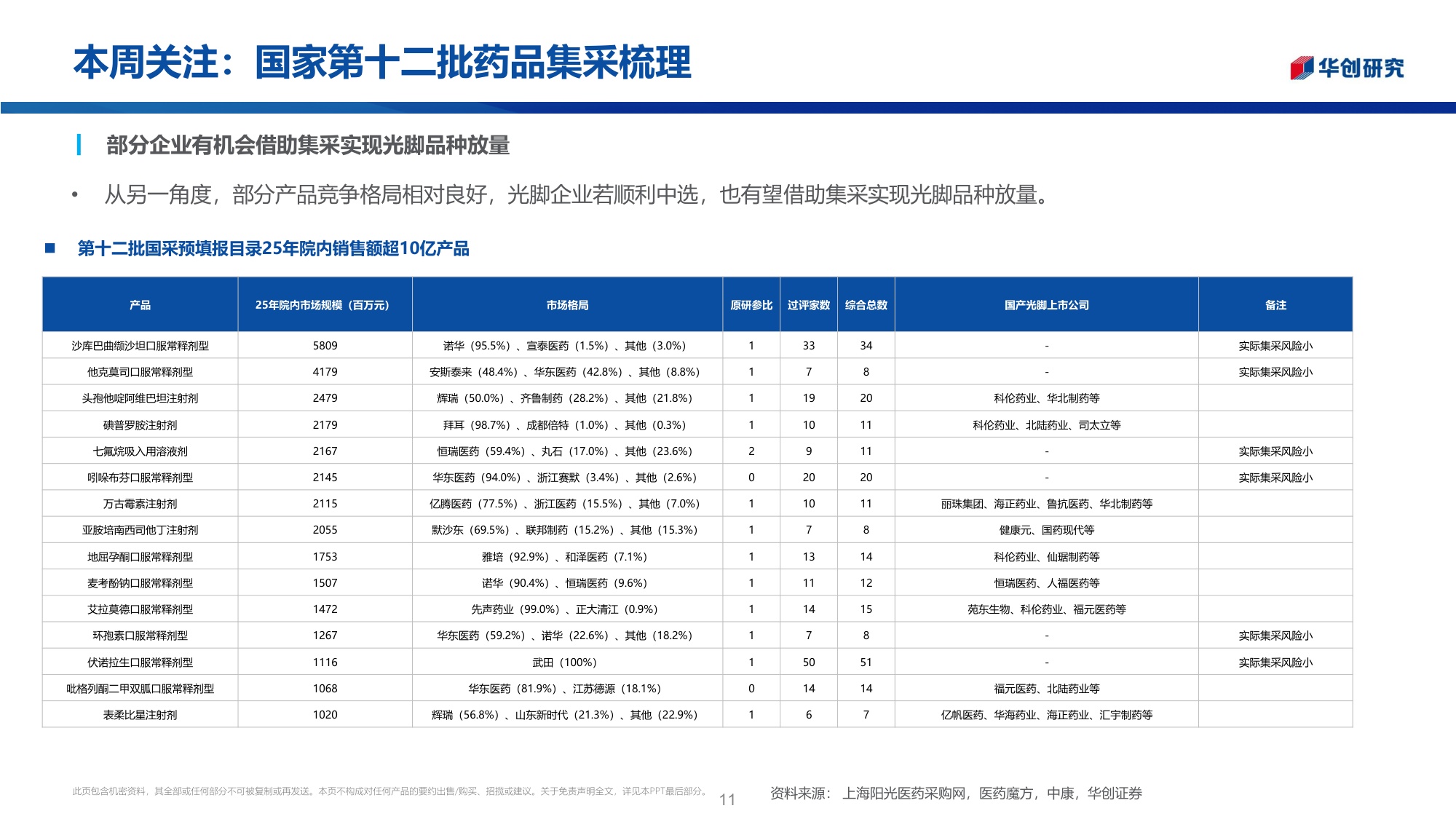 医药行业投资观点研究专题周周谈第175期医药零售国家第十二批药品集采梳理-26052326页.pdf