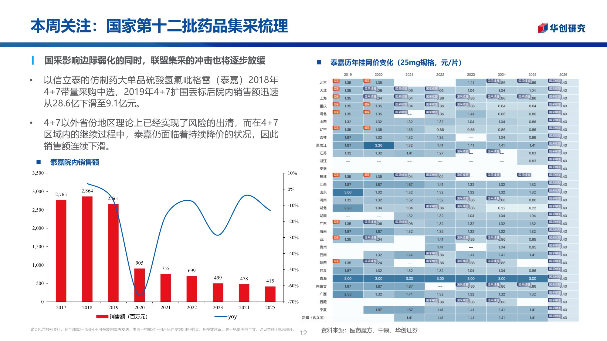 医药行业投资观点研究专题周周谈第175期医药零售国家第十二批药品集采梳理-26052326页.pdf