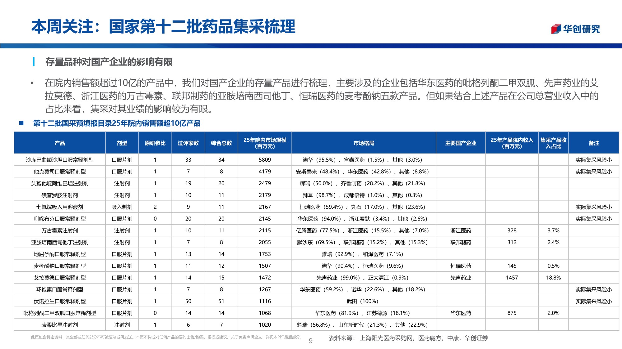 医药行业投资观点研究专题周周谈第175期医药零售国家第十二批药品集采梳理-26052326页.pdf