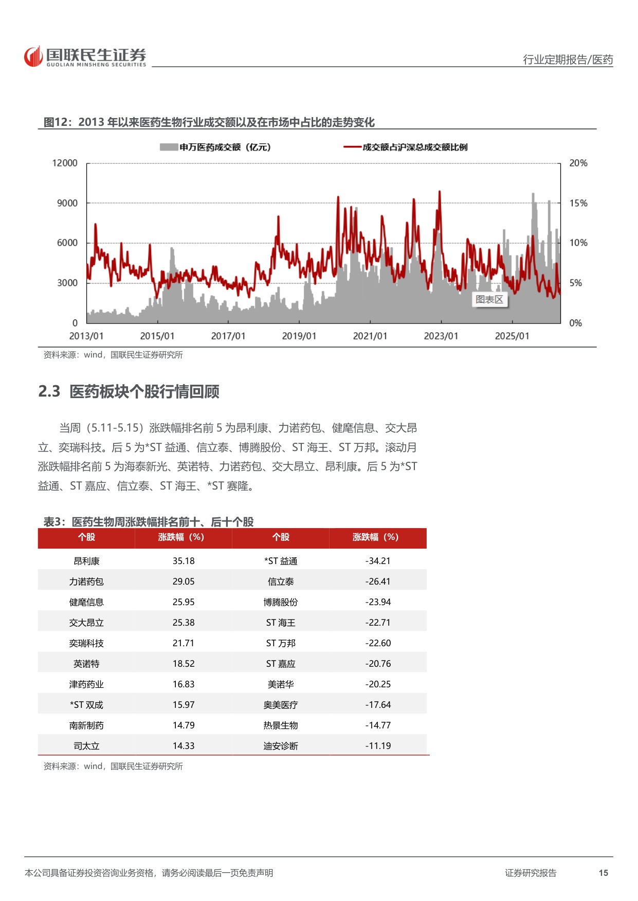 医药行业周报口服减重药物进入放量期供应链应该如何前瞻配置-26051719页.pdf