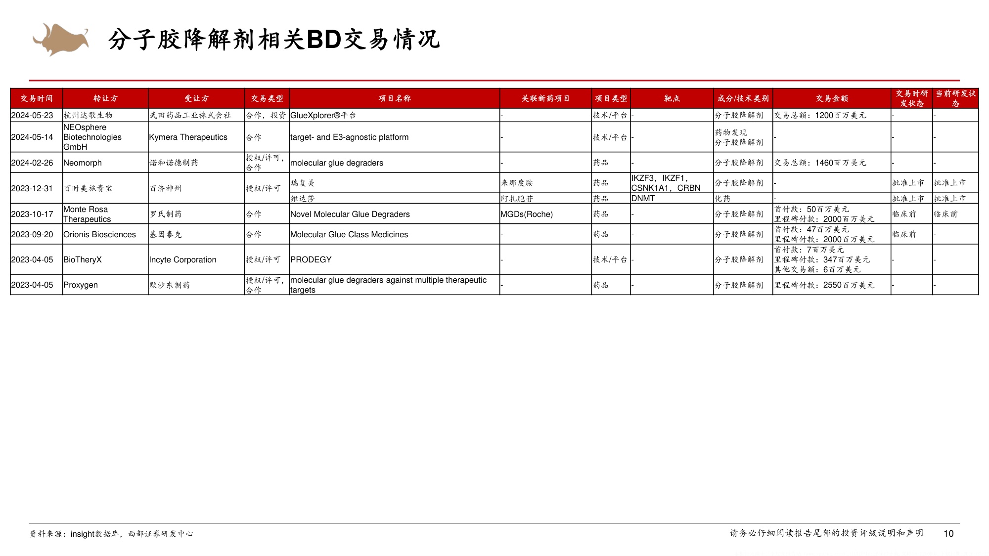 医药生物行业靶向蛋白降解技术步入商业化PROTAC分子胶赛道实现突破-26071938页.pdf