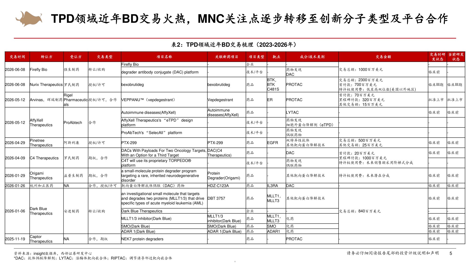 医药生物行业靶向蛋白降解技术步入商业化PROTAC分子胶赛道实现突破-26071938页.pdf