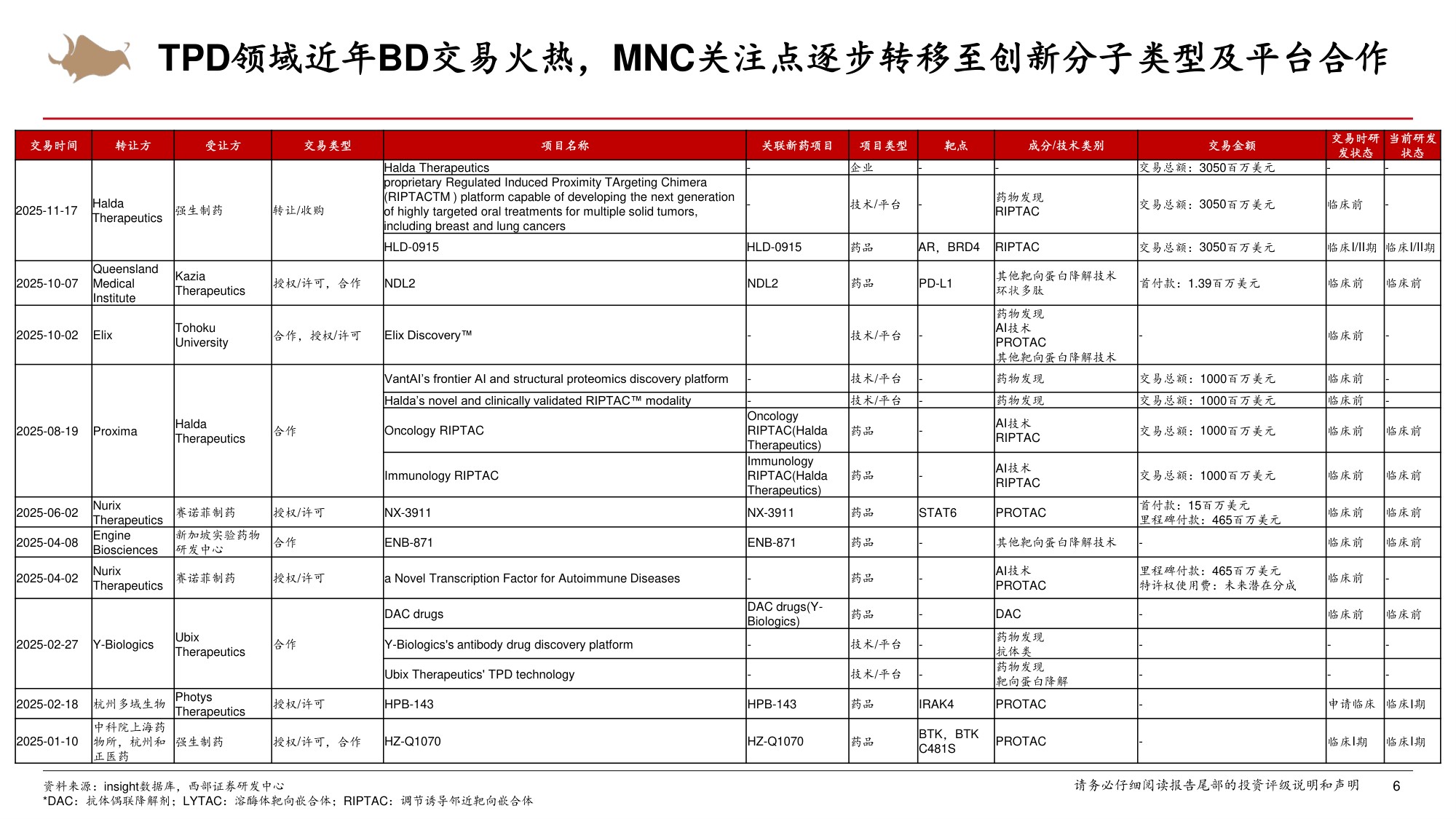 医药生物行业靶向蛋白降解技术步入商业化PROTAC分子胶赛道实现突破-26071938页.pdf