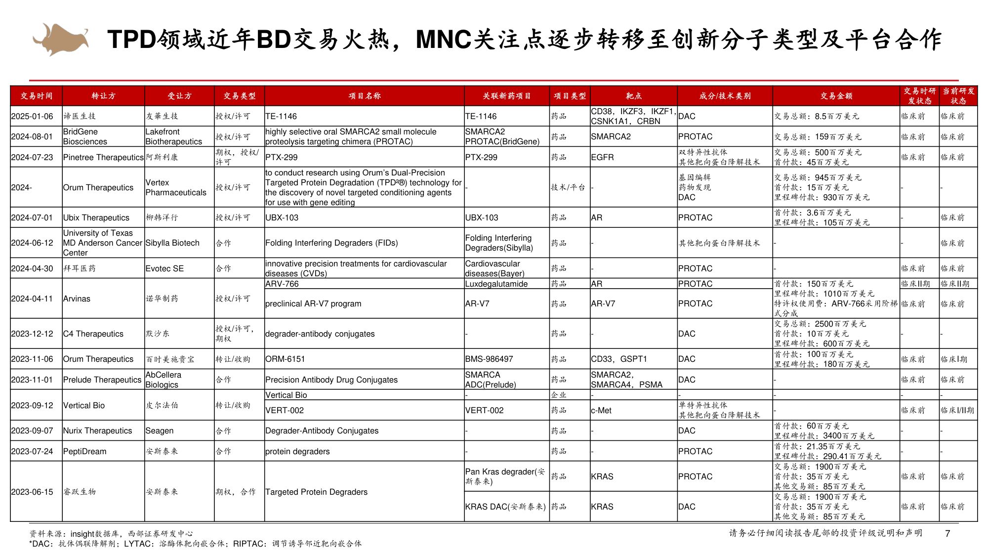 医药生物行业靶向蛋白降解技术步入商业化PROTAC分子胶赛道实现突破-26071938页.pdf