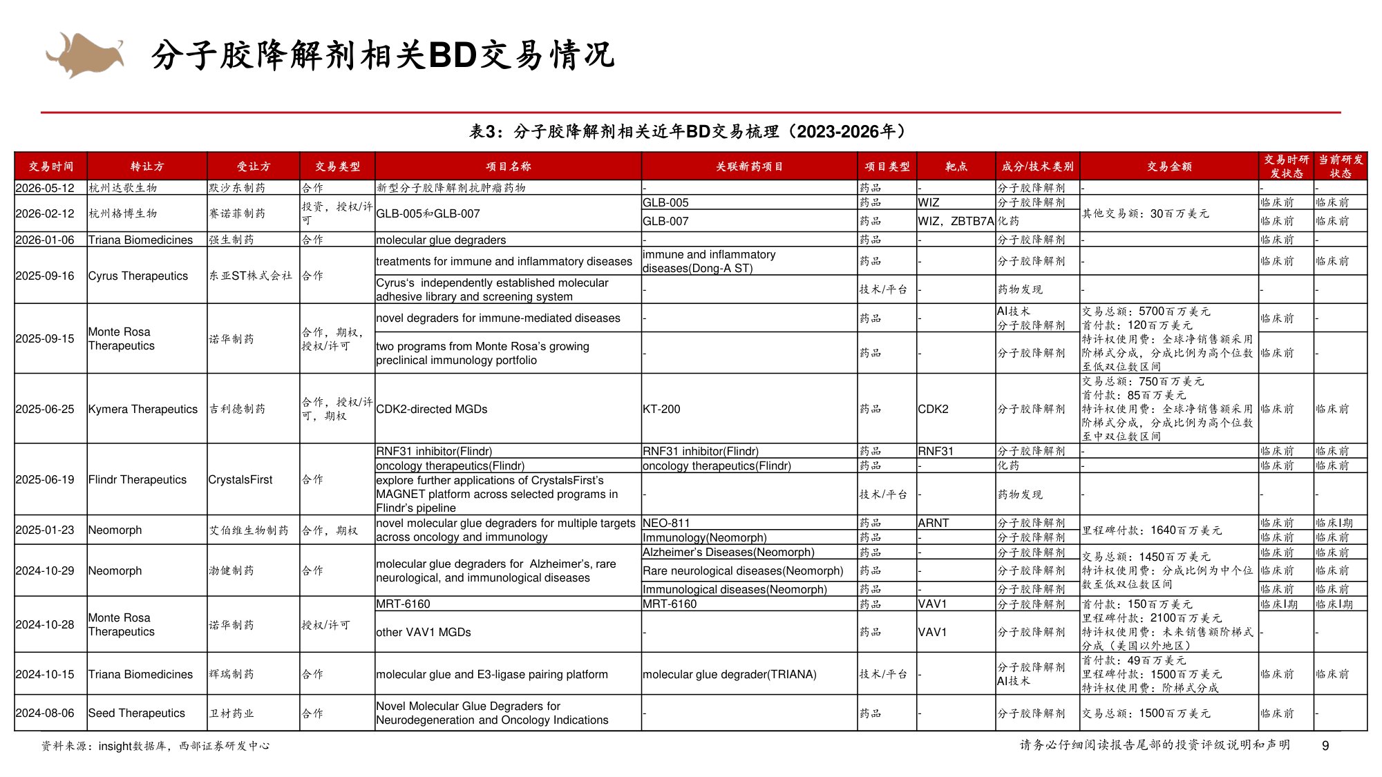 医药生物行业靶向蛋白降解技术步入商业化PROTAC分子胶赛道实现突破-26071938页.pdf