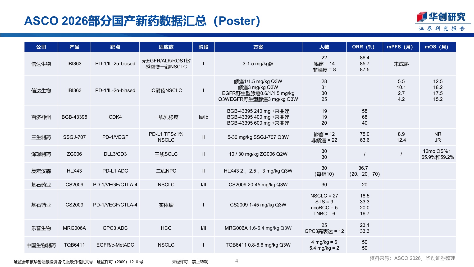 医药生物行业创新药周报ASCO2026国产新药数据更新-26052440页.pdf