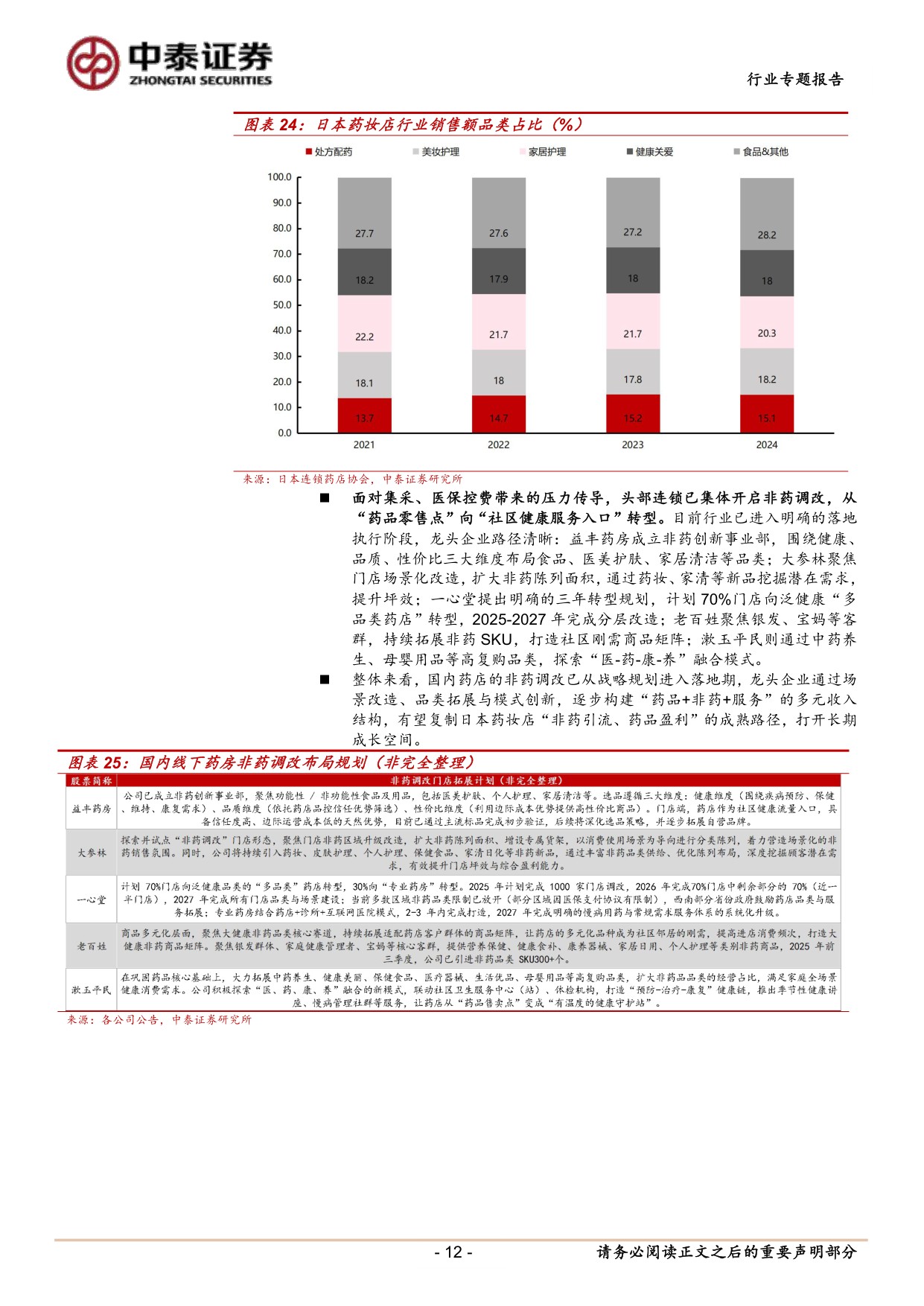 医药生物行业线下药店2025年报及一季报总结药店板块26Q1利润端延续双位数同比增长关注Q2流感基数消除的加速回暖趋势-26052616页.pdf