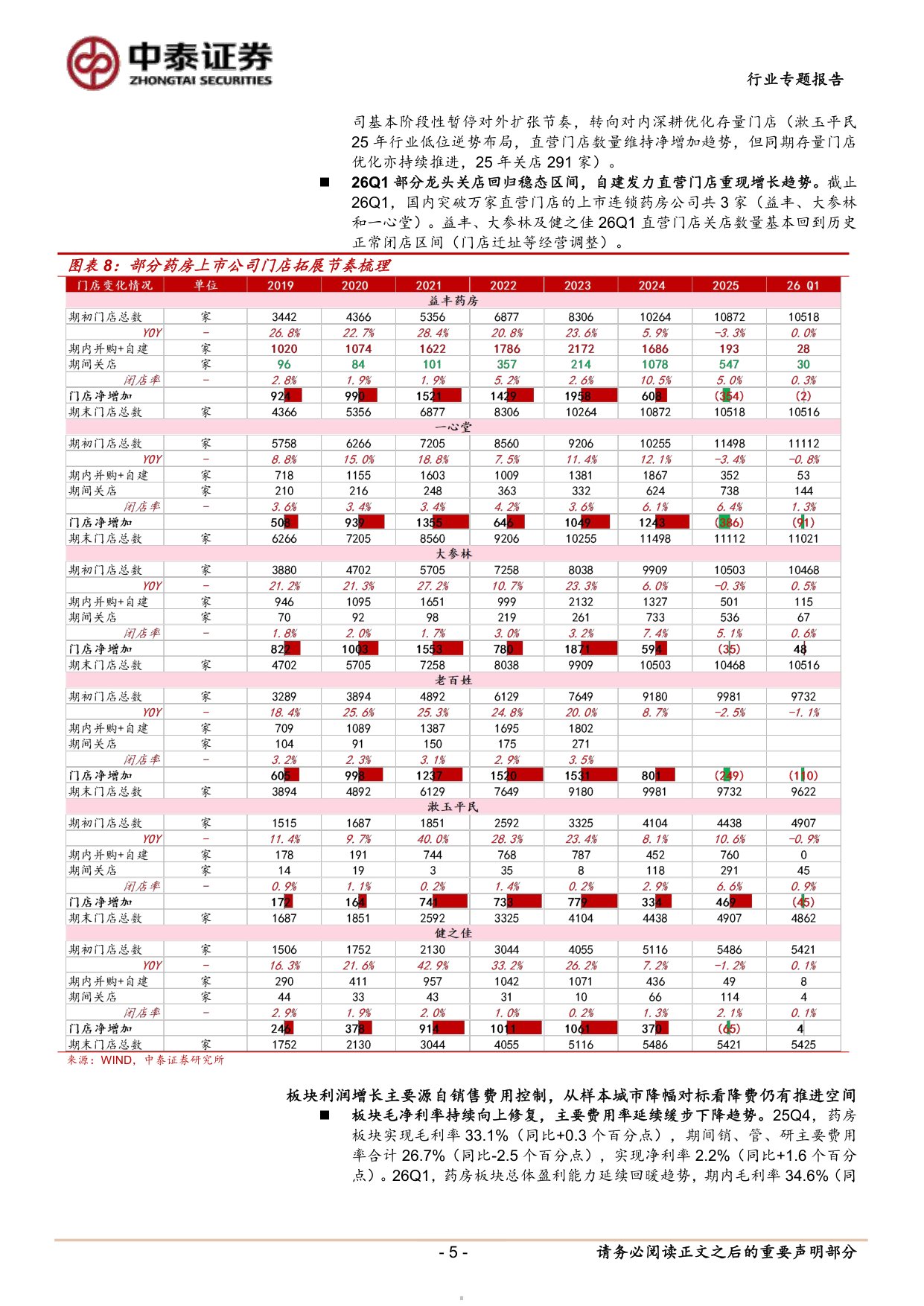 医药生物行业线下药店2025年报及一季报总结药店板块26Q1利润端延续双位数同比增长关注Q2流感基数消除的加速回暖趋势-26052616页.pdf