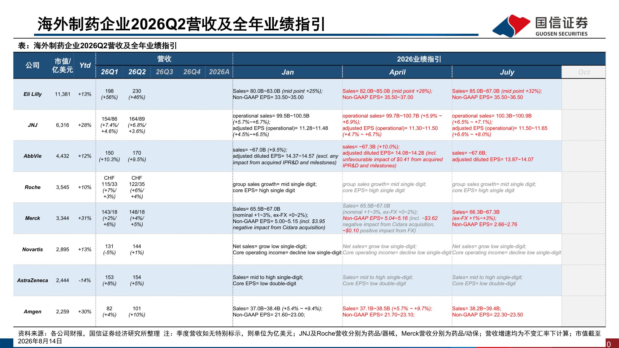 医药生物行业专题：海外制药企业2026Q2业绩回顾-MNC在自免赛道布局更新-20260818-国信证券-30页.pdf
