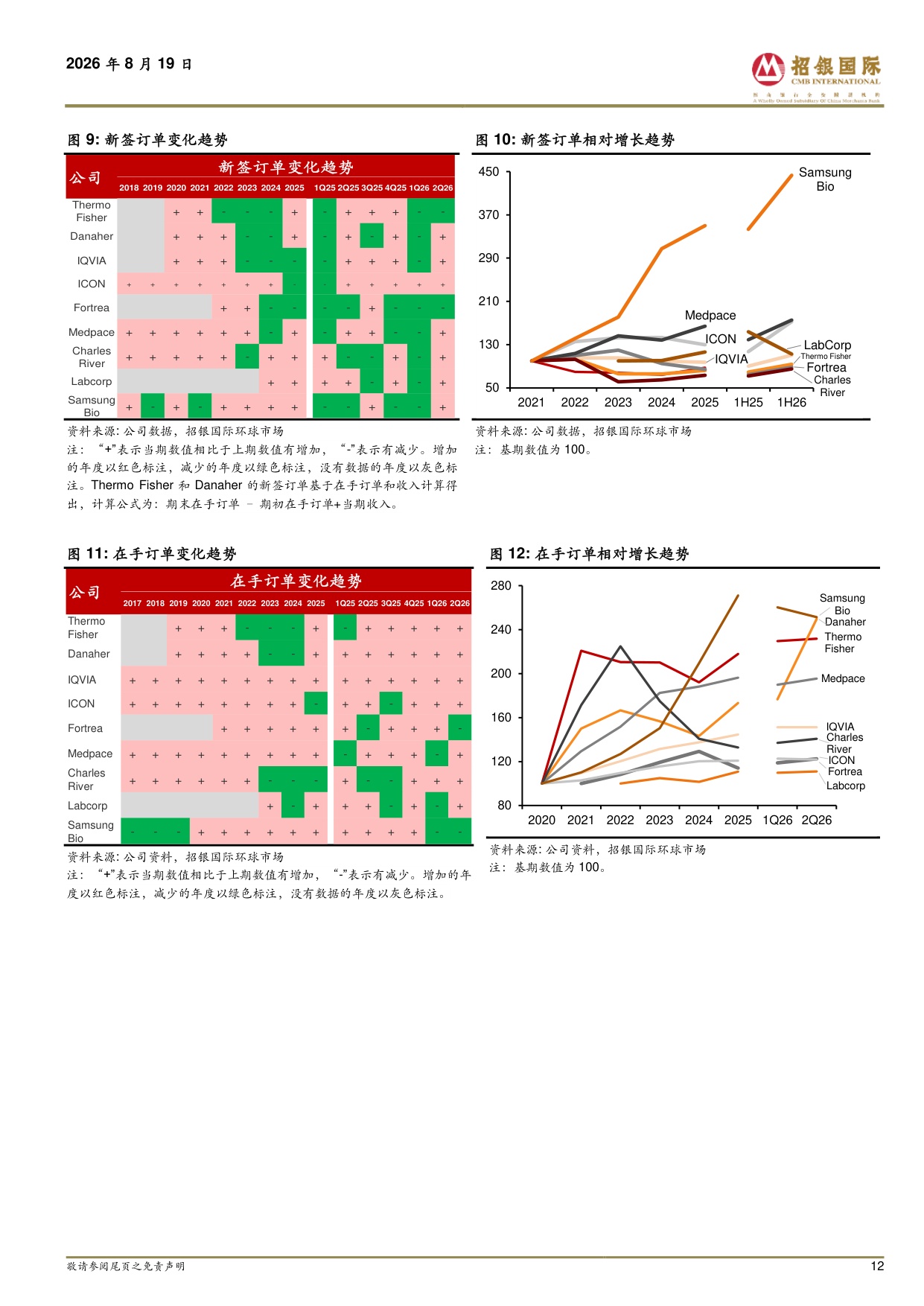 招银国际-海外CXO生命科学上游2Q26业绩剖析早研需求已达实质性向上拐点普遍上调2026年业绩指引.pdf