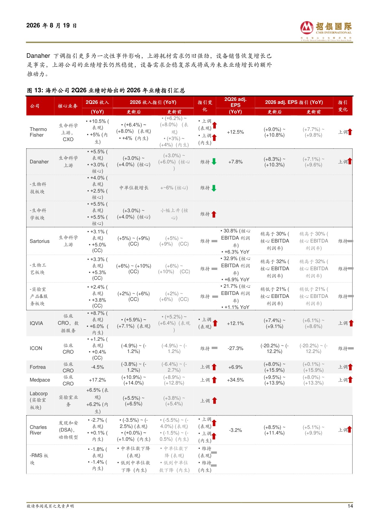 招银国际-海外CXO生命科学上游2Q26业绩剖析早研需求已达实质性向上拐点普遍上调2026年业绩指引.pdf