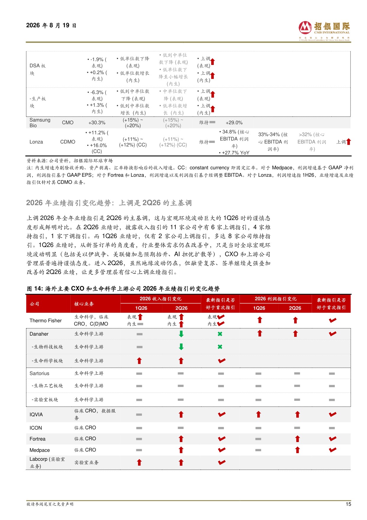招银国际-海外CXO生命科学上游2Q26业绩剖析早研需求已达实质性向上拐点普遍上调2026年业绩指引.pdf
