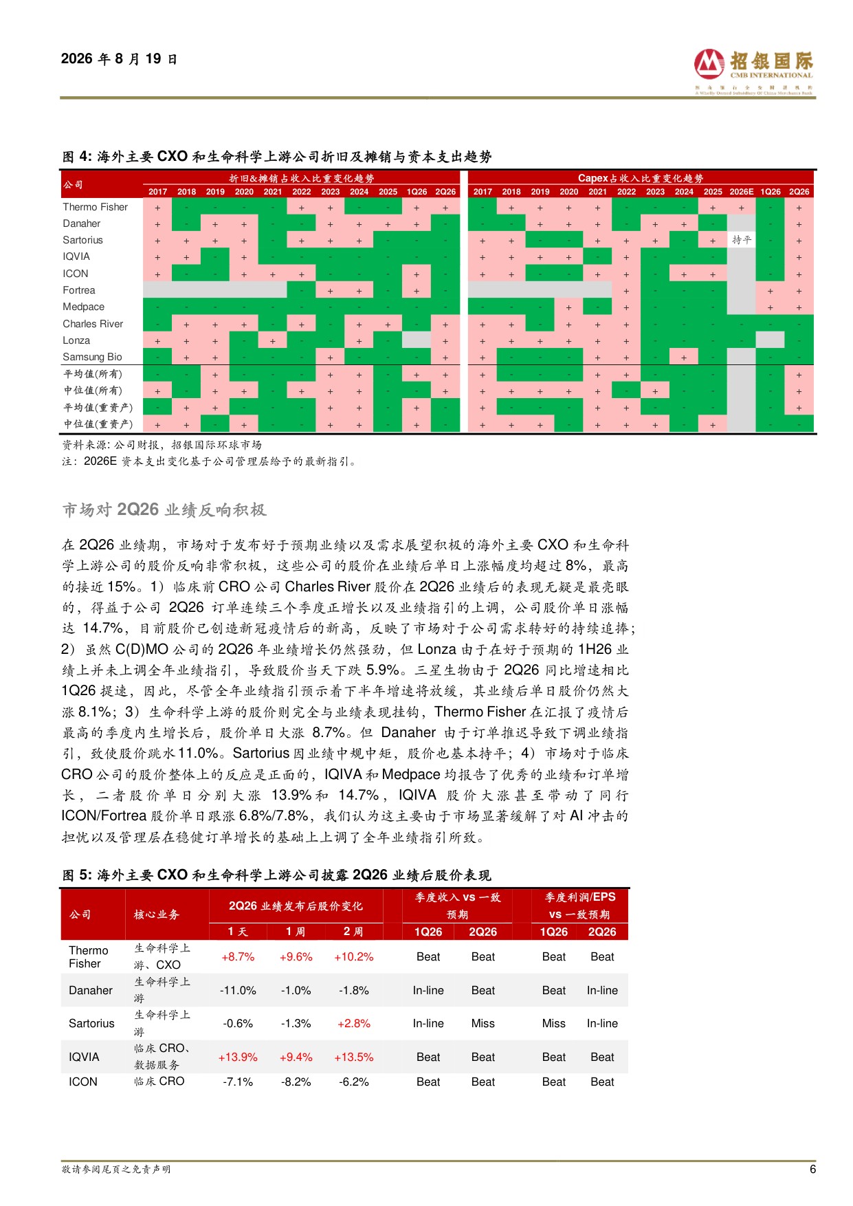 招银国际-海外CXO生命科学上游2Q26业绩剖析早研需求已达实质性向上拐点普遍上调2026年业绩指引.pdf
