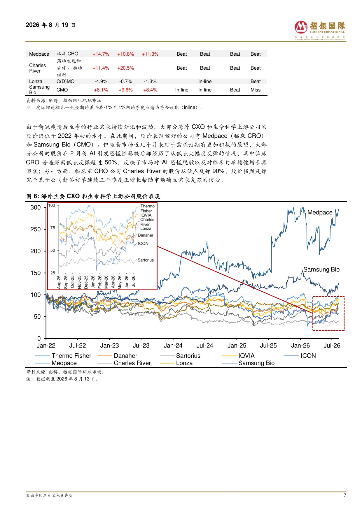 招银国际-海外CXO生命科学上游2Q26业绩剖析早研需求已达实质性向上拐点普遍上调2026年业绩指引.pdf