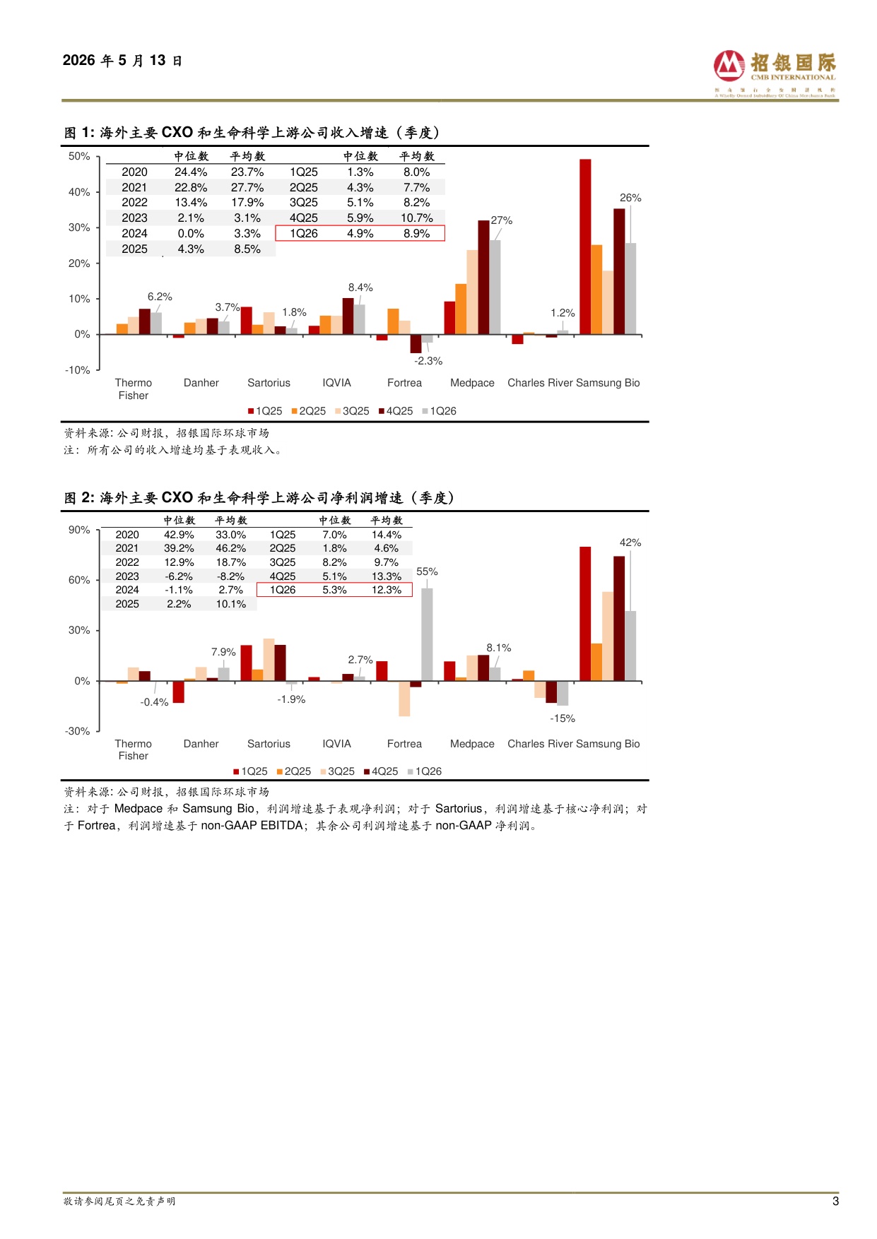 招银国际-医药行业海外CXO上游1Q26业绩剖析宏观不确定性下维持26年业绩指引早研需求弱复苏商业化需求维持强劲.pdf