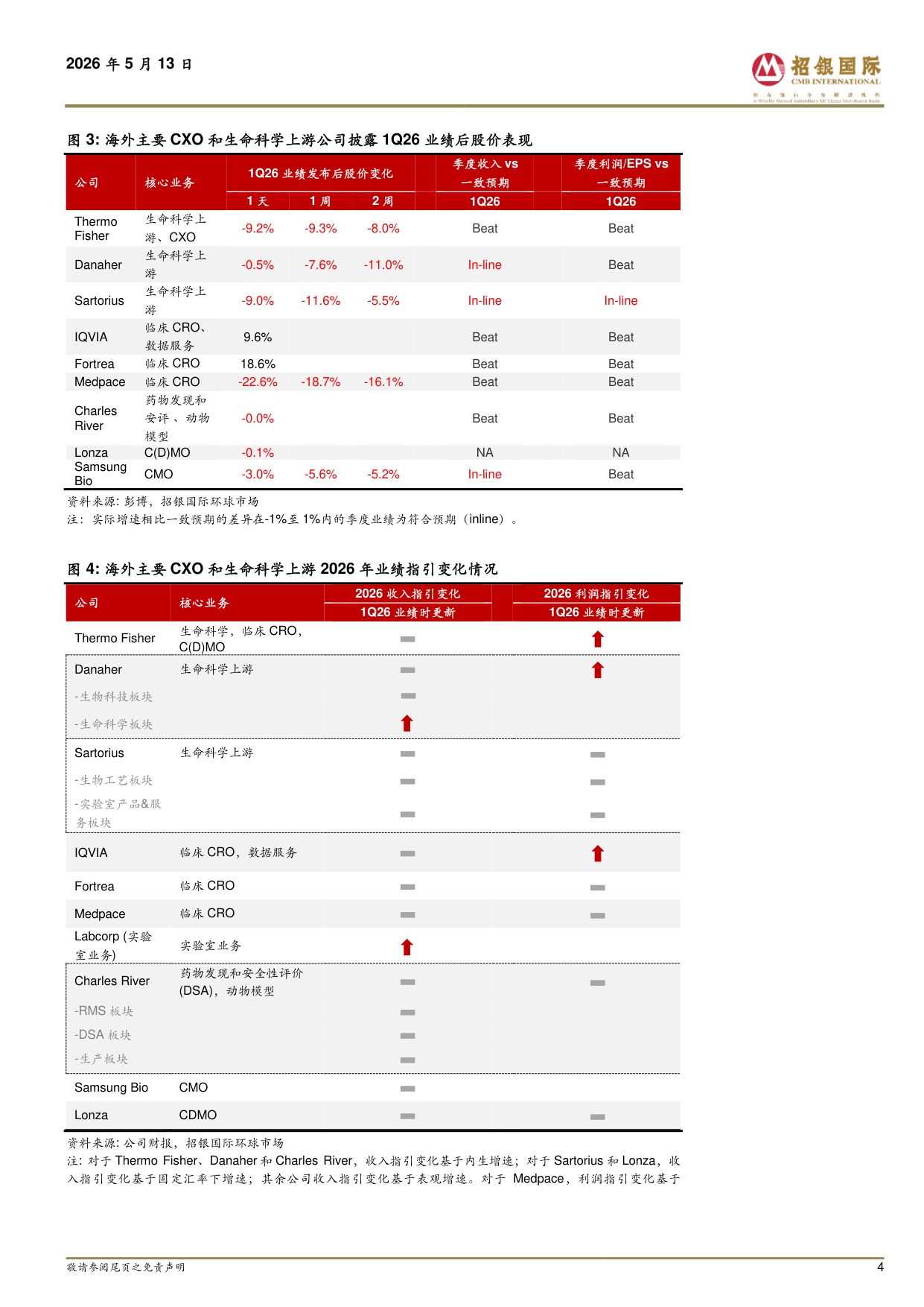 招银国际-医药行业海外CXO上游1Q26业绩剖析宏观不确定性下维持26年业绩指引早研需求弱复苏商业化需求维持强劲.pdf