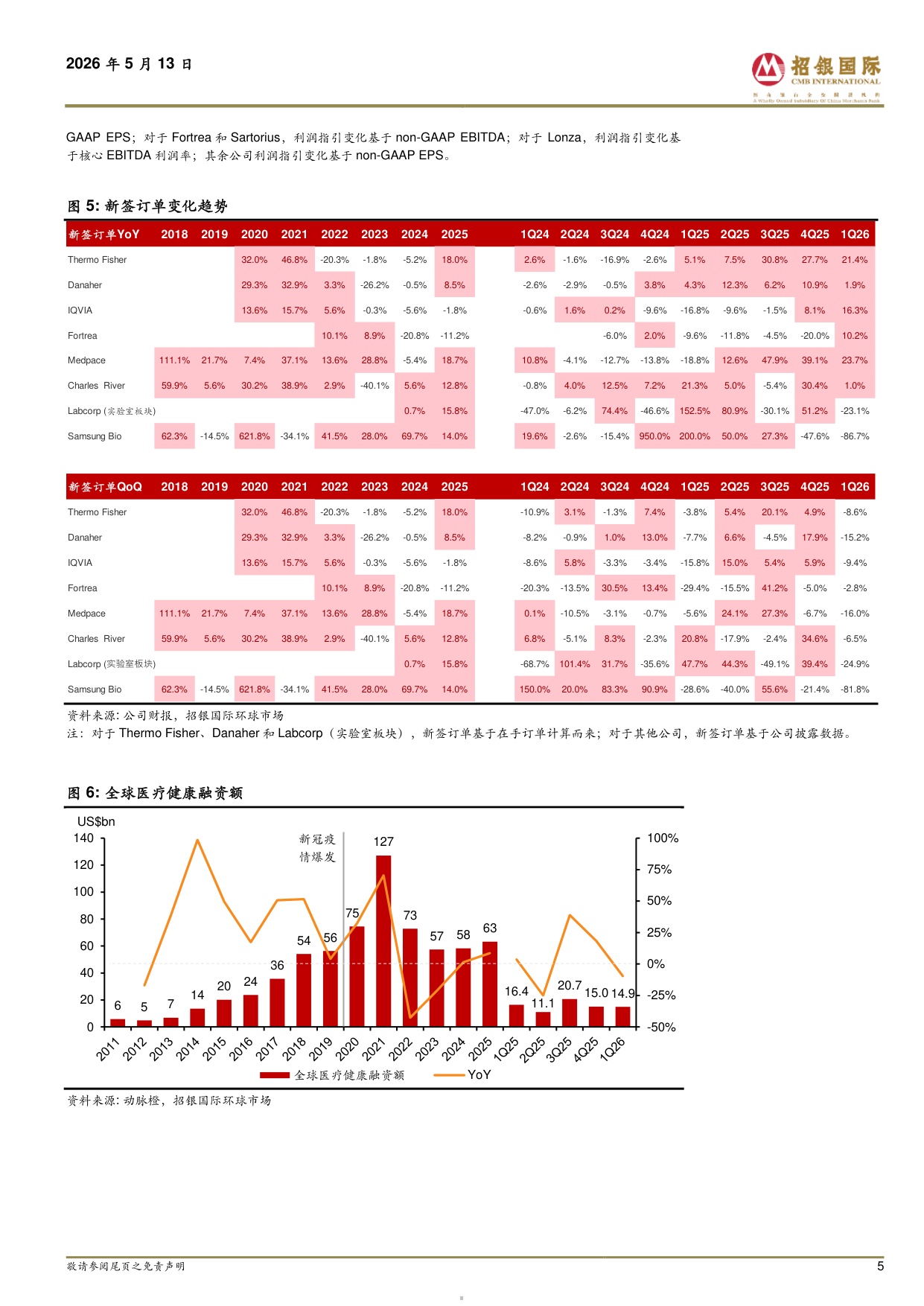 招银国际-医药行业海外CXO上游1Q26业绩剖析宏观不确定性下维持26年业绩指引早研需求弱复苏商业化需求维持强劲.pdf