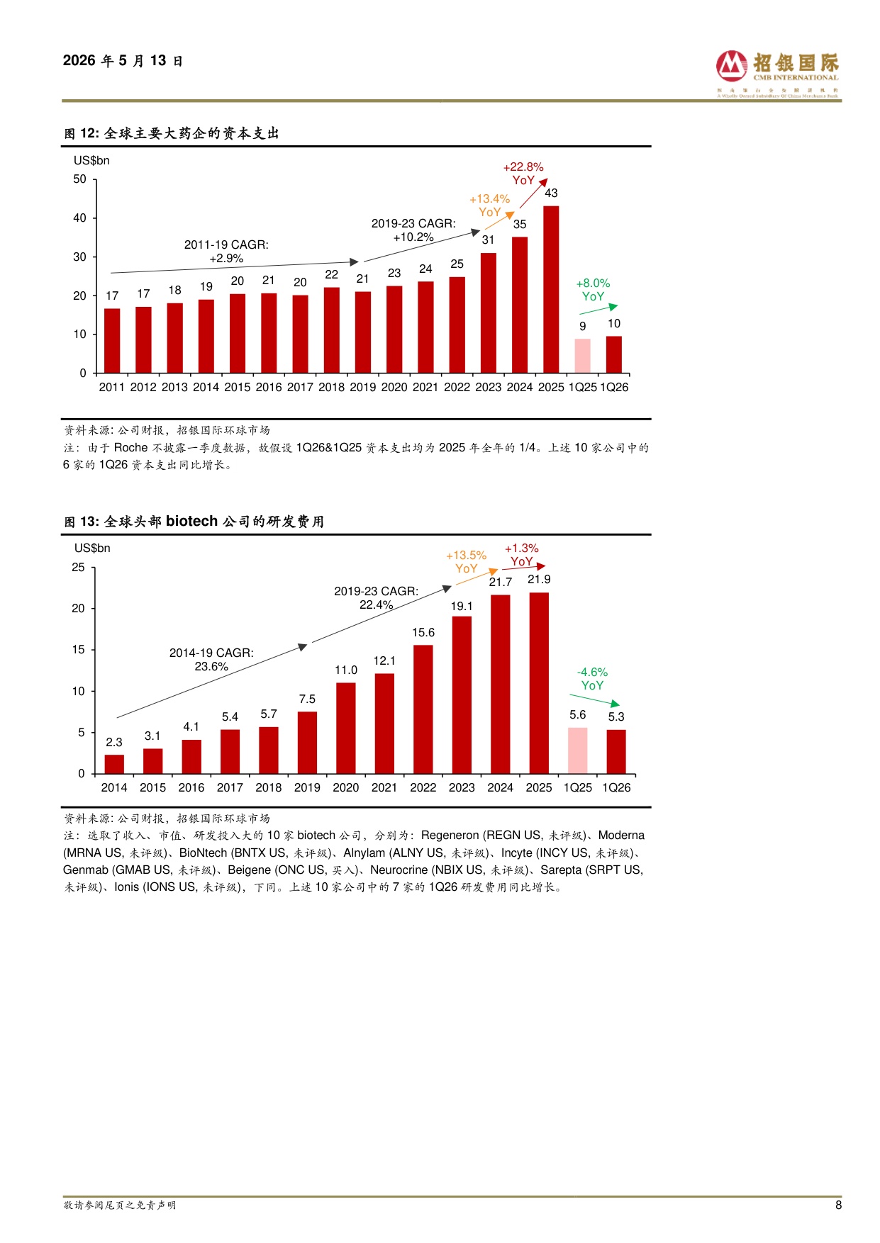 招银国际-医药行业海外CXO上游1Q26业绩剖析宏观不确定性下维持26年业绩指引早研需求弱复苏商业化需求维持强劲.pdf