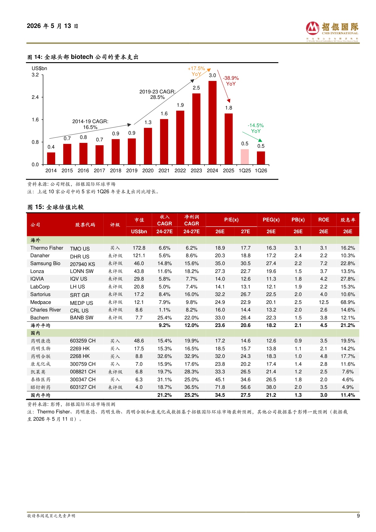 招银国际-医药行业海外CXO上游1Q26业绩剖析宏观不确定性下维持26年业绩指引早研需求弱复苏商业化需求维持强劲.pdf
