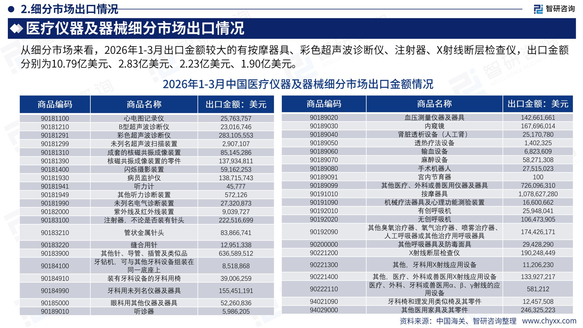 智研咨询全球与中国医疗仪器及器械行业产销贸易概况及分国别出口潜力研判报告2026版25页.pdf