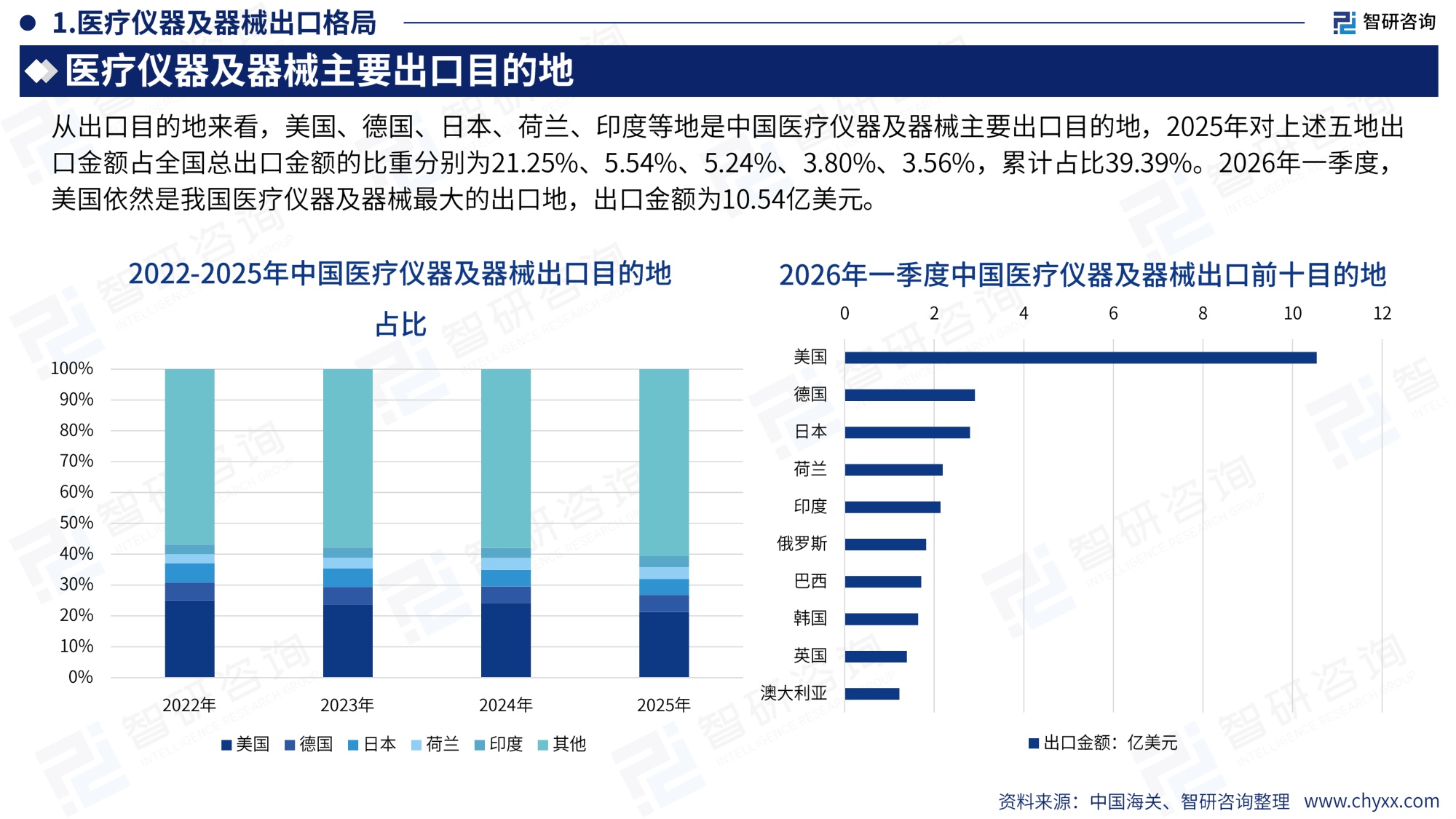智研咨询全球与中国医疗仪器及器械行业产销贸易概况及分国别出口潜力研判报告2026版25页.pdf
