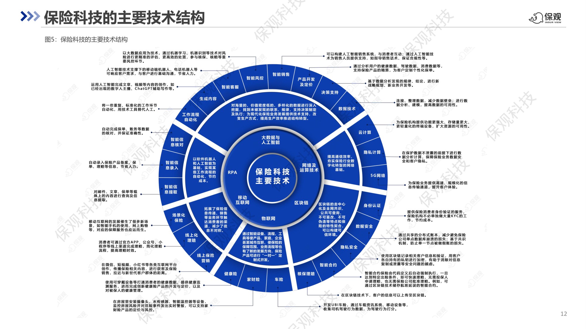 中国保险科技十年回顾与展望报告-63页PPT.pdf