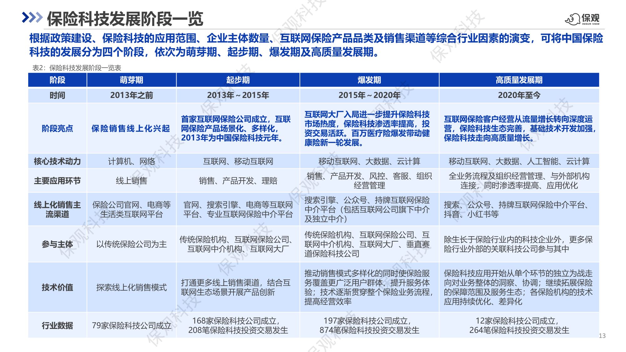 中国保险科技十年回顾与展望报告-63页PPT.pdf