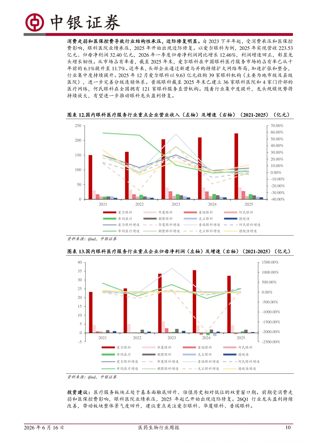 中银证券-医药生物行业周报边际修复改善看好眼科医疗服务板块景气回升.pdf