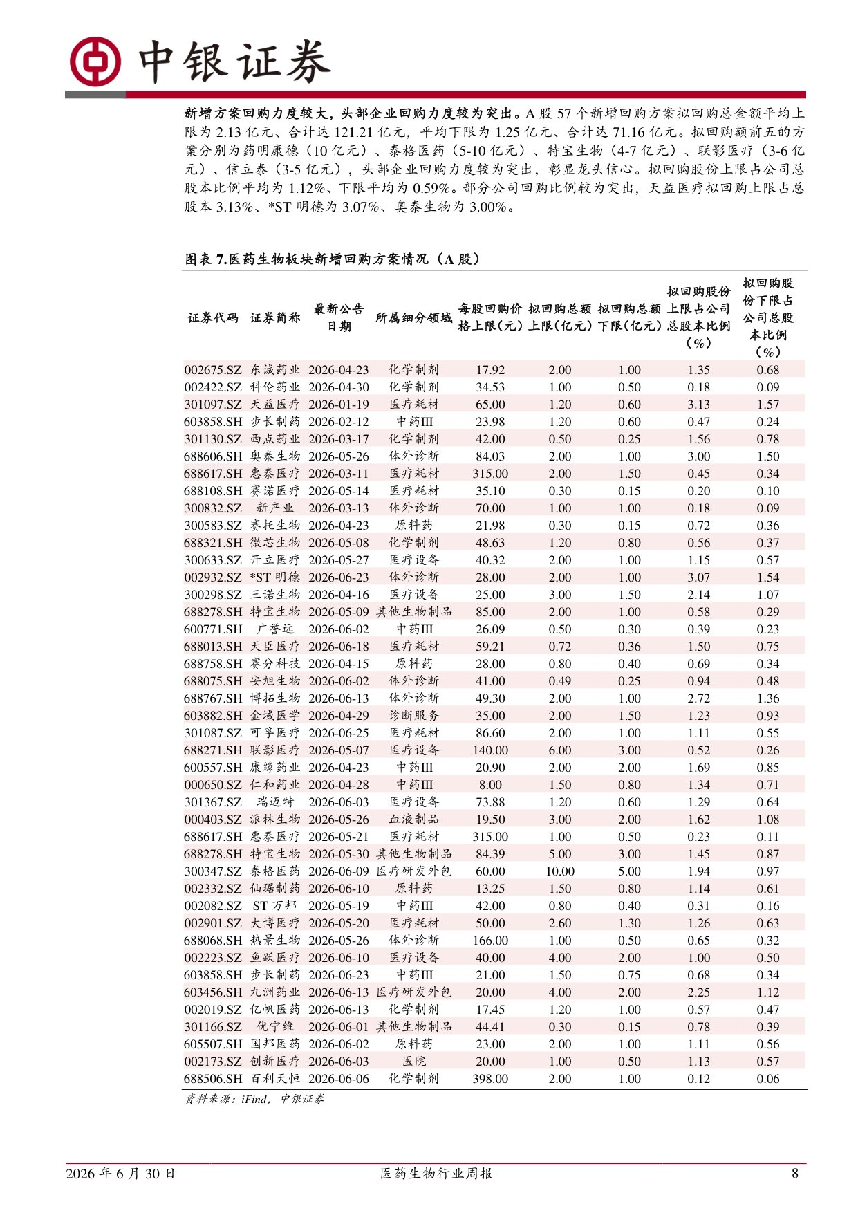 中银证券-医药生物行业周报板块回购活跃底部配置价值凸显.pdf