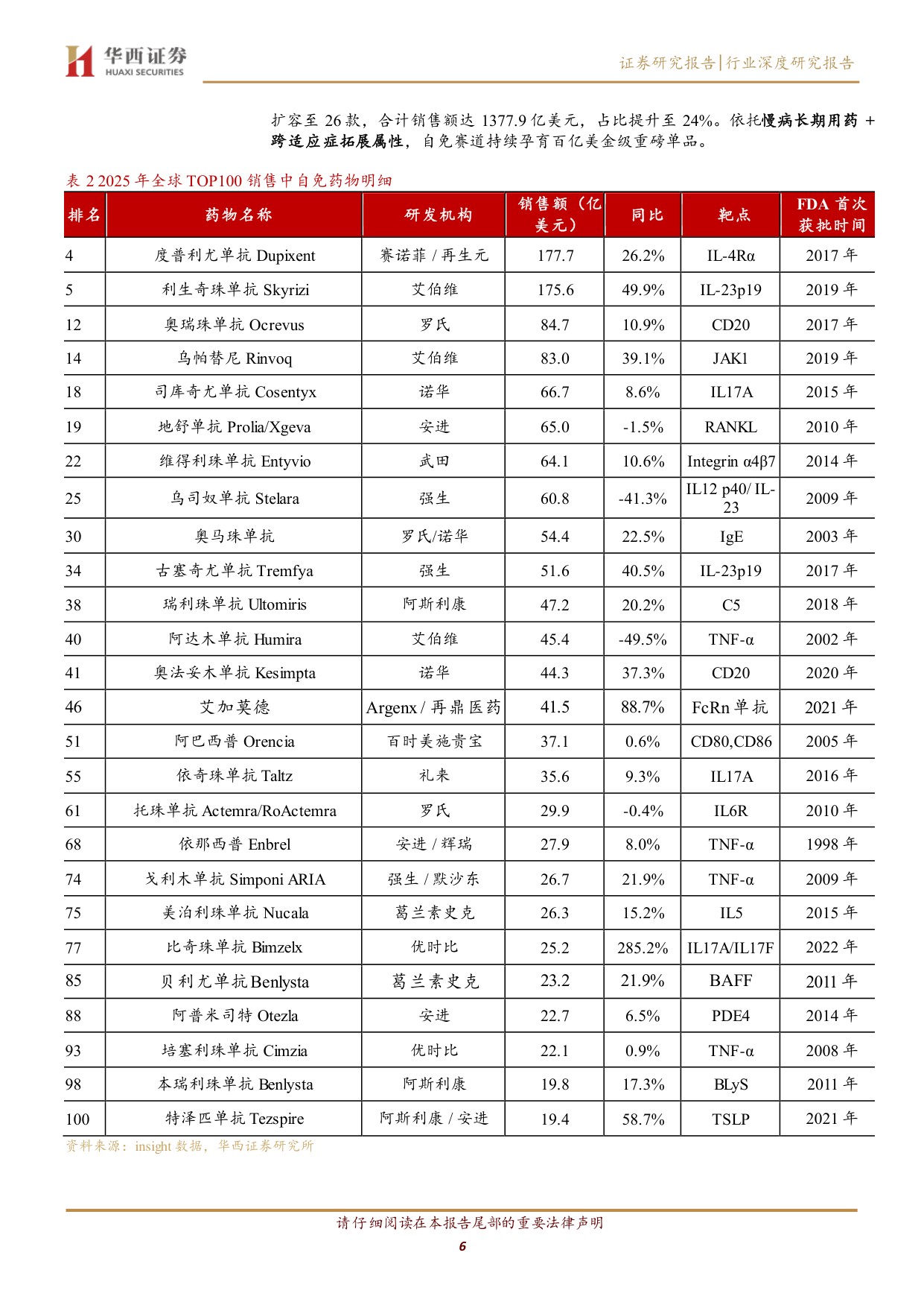 自免药物行业深度研究报告从大分子时代迈向精准与口服新阶段-26061631页.pdf