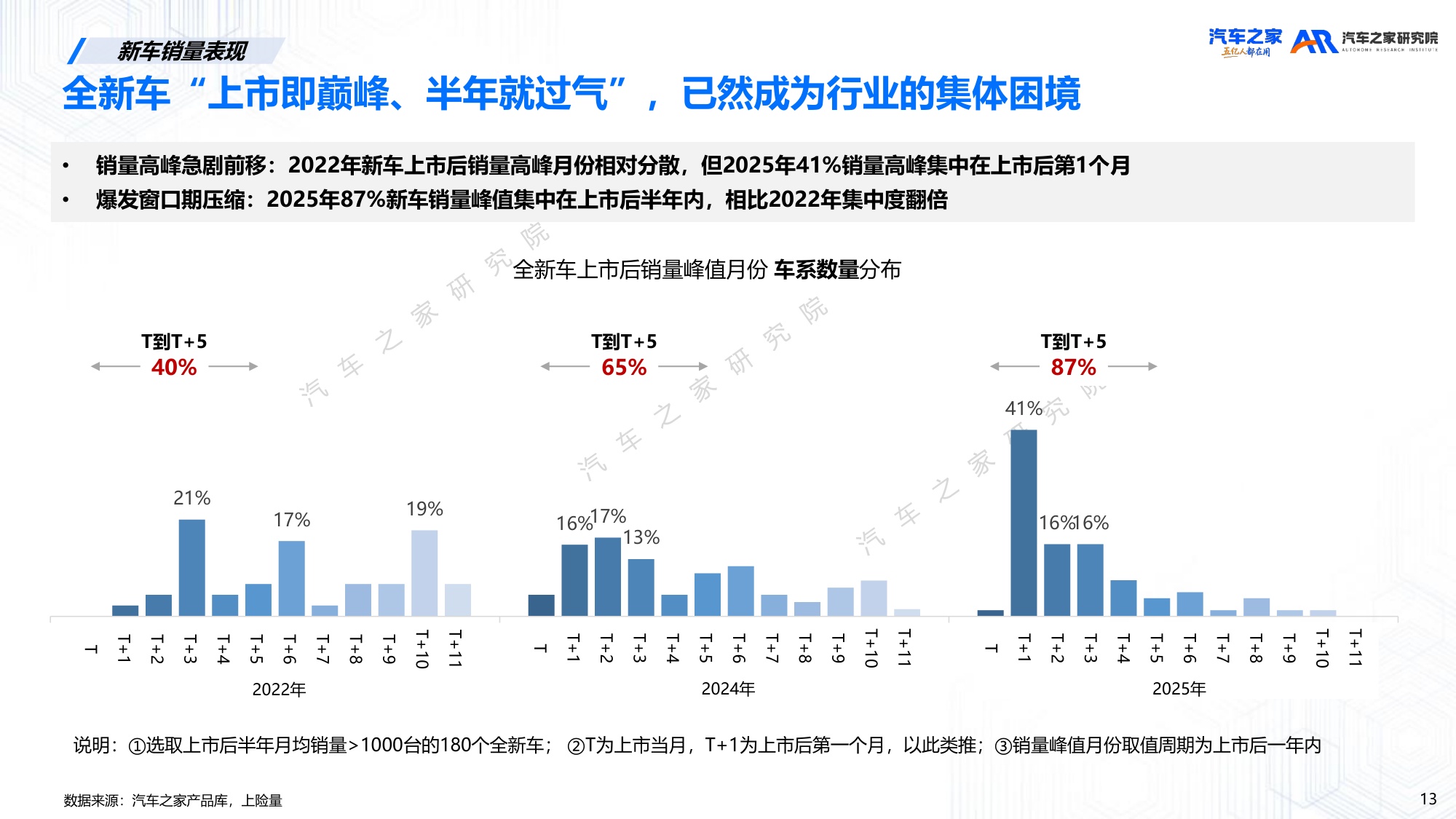 20260523-汽车之家研究院-汽车行业：2026年新车上市营销洞察-41页PPT.pdf