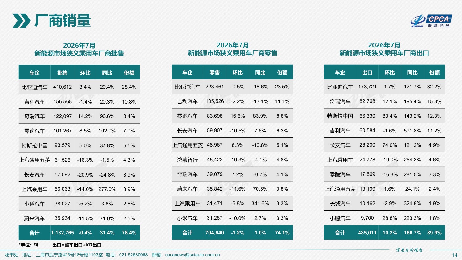 2026年7月份全国新能源乘用车市场深度分析报告-46页PPT.pdf