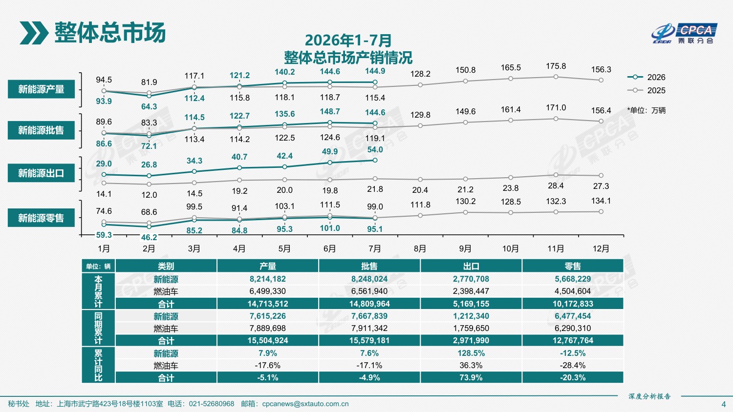 2026年7月份全国新能源乘用车市场深度分析报告-46页PPT.pdf