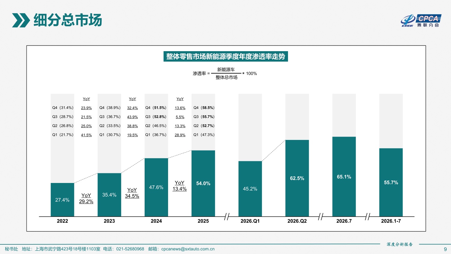 2026年7月份全国新能源乘用车市场深度分析报告-46页PPT.pdf