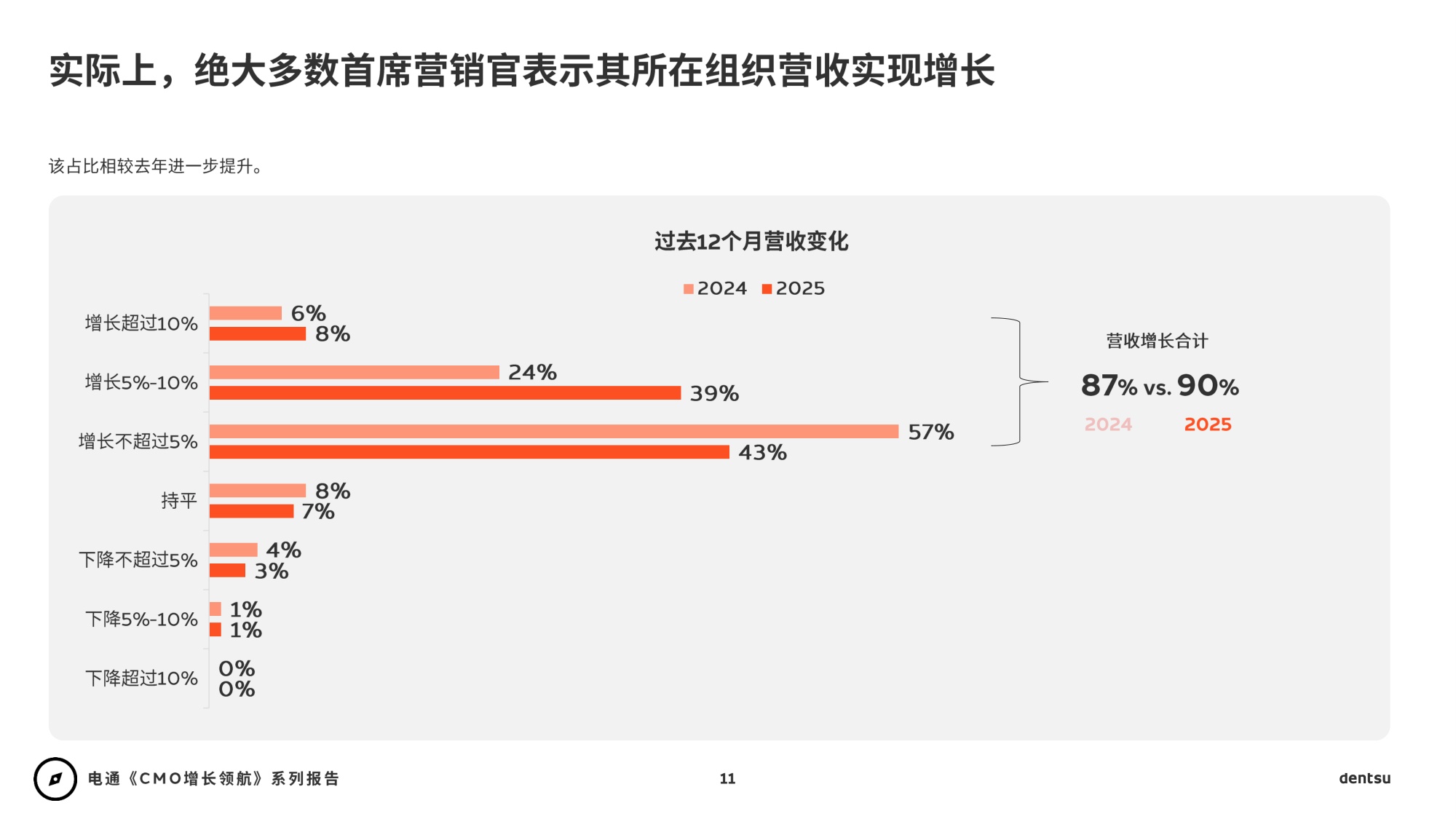 2026年CMO增长领航：AI时代重塑营销+媒介篇-电通-88页PPT.pdf